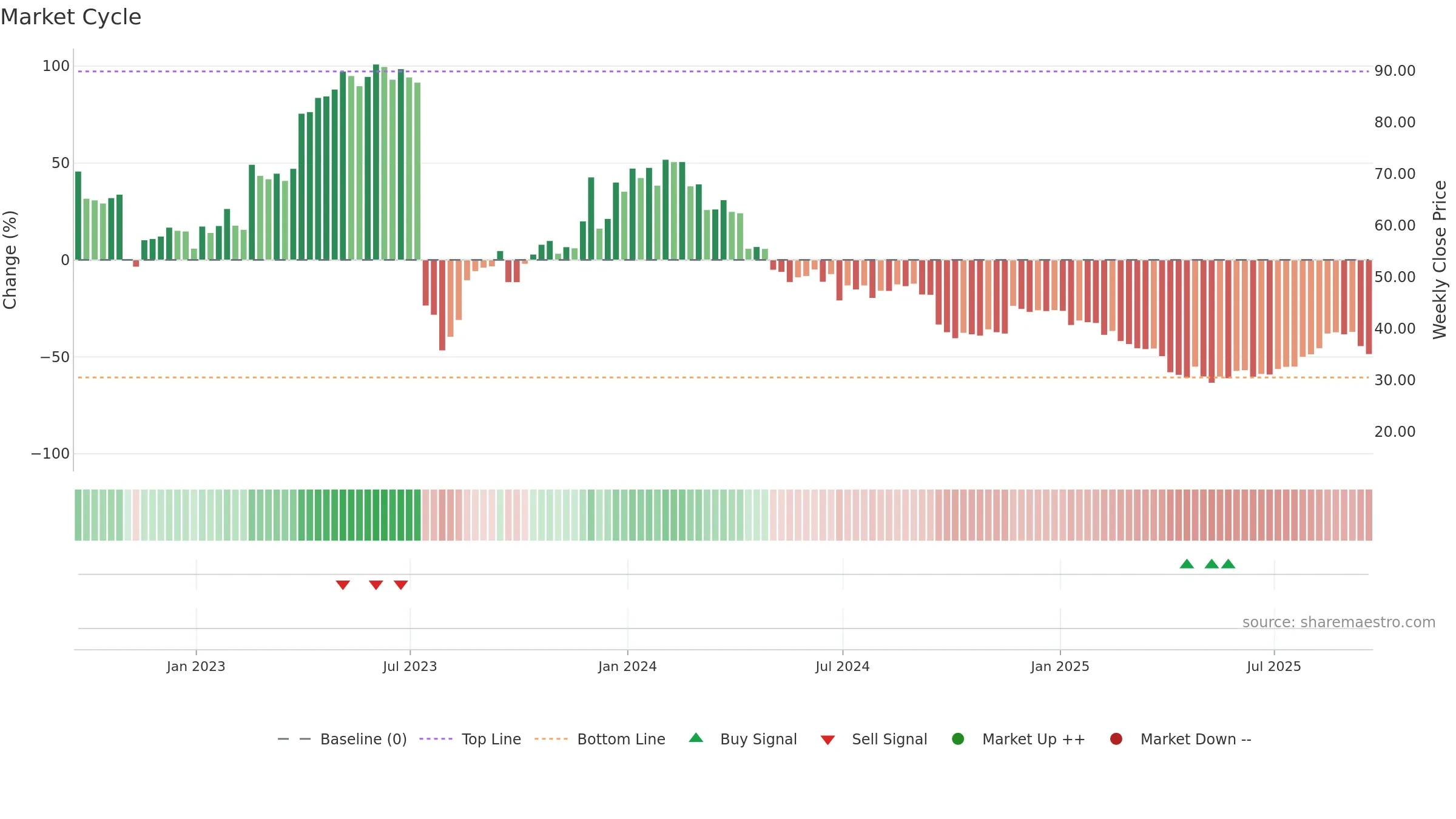 APLS weekly Market Cycle chart, closing 2025-09-19.