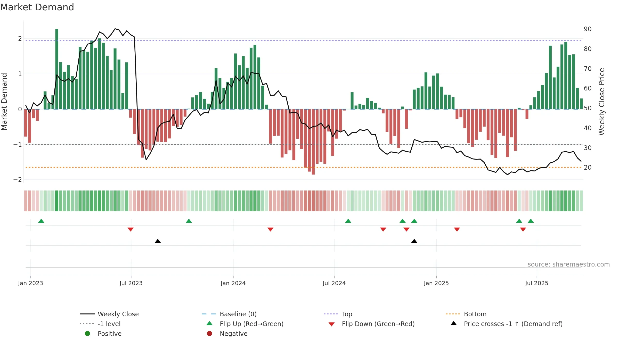 APLS weekly Market Demand chart, closing 2025-09-19.
