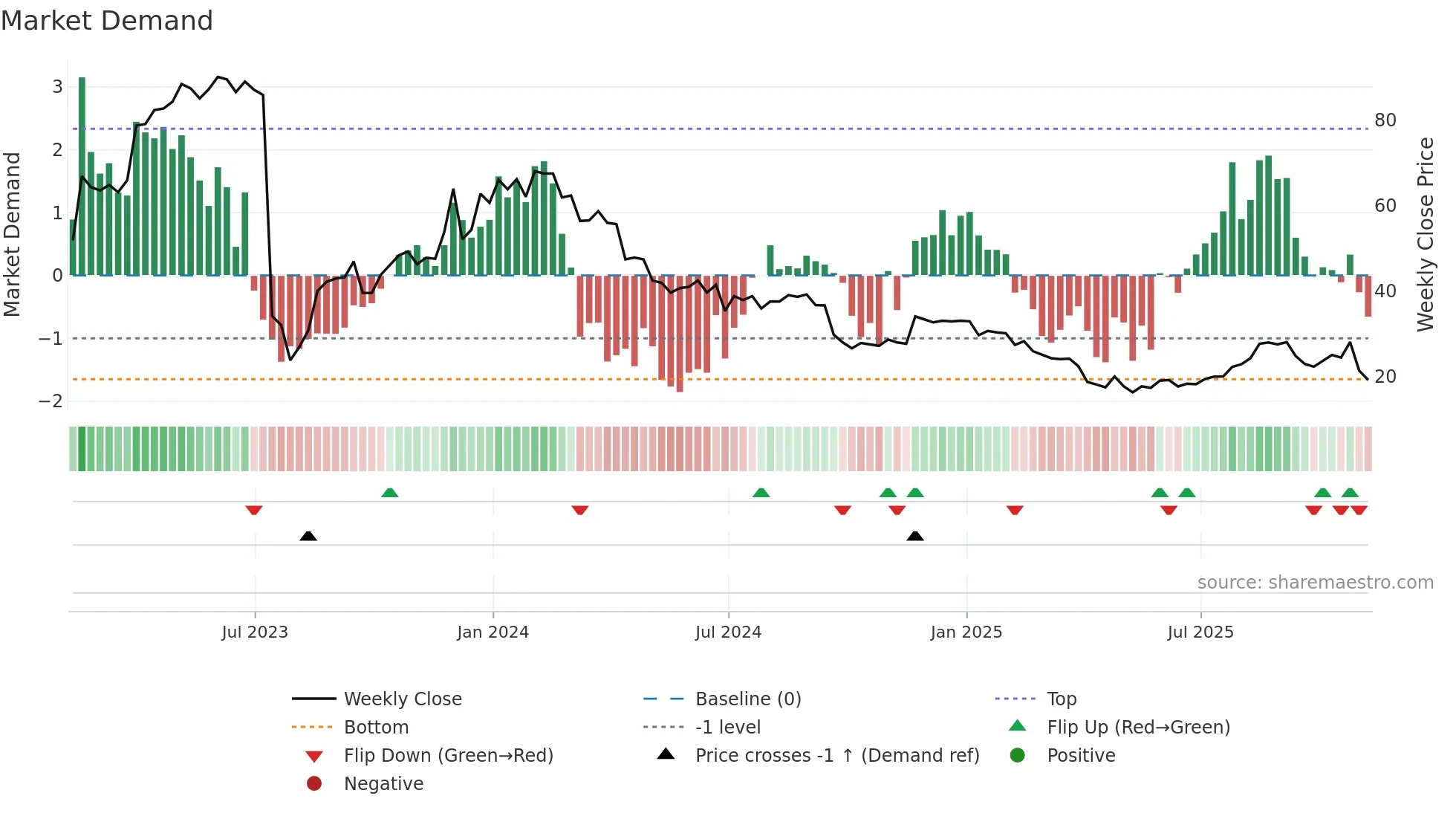 APLS weekly Market Demand chart