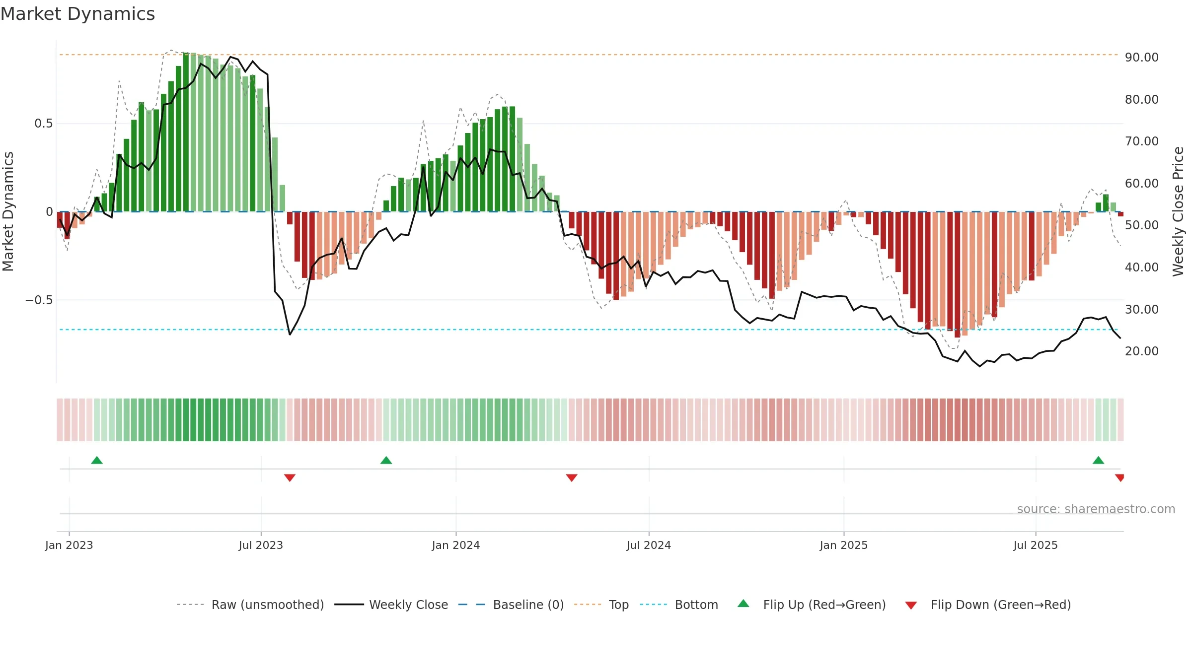 APLS weekly Market Dynamics chart, closing 2025-09-19.