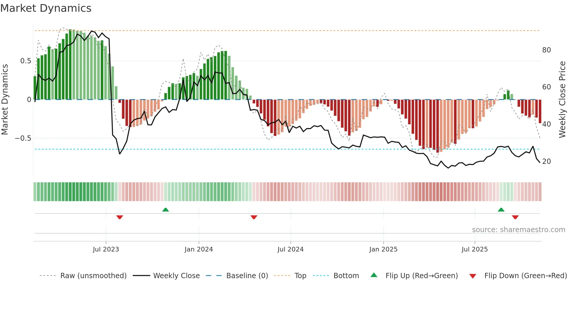APLS weekly Market Dynamics chart