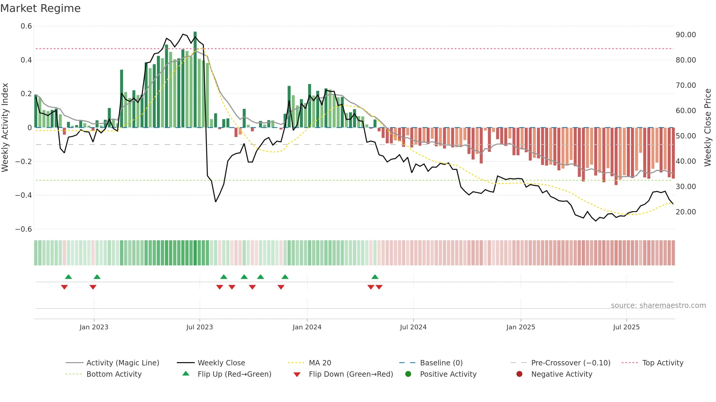APLS weekly Market Snapshot chart, closing 2025-09-19.