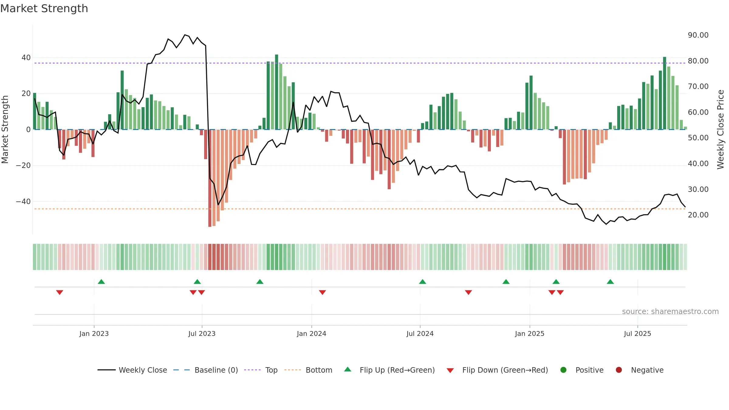 APLS weekly Market Strength chart, closing 2025-09-19.