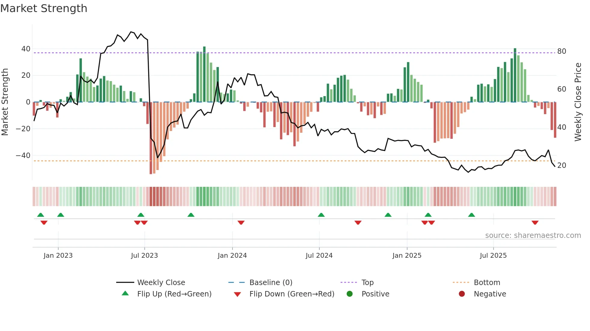 APLS weekly Market Strength chart