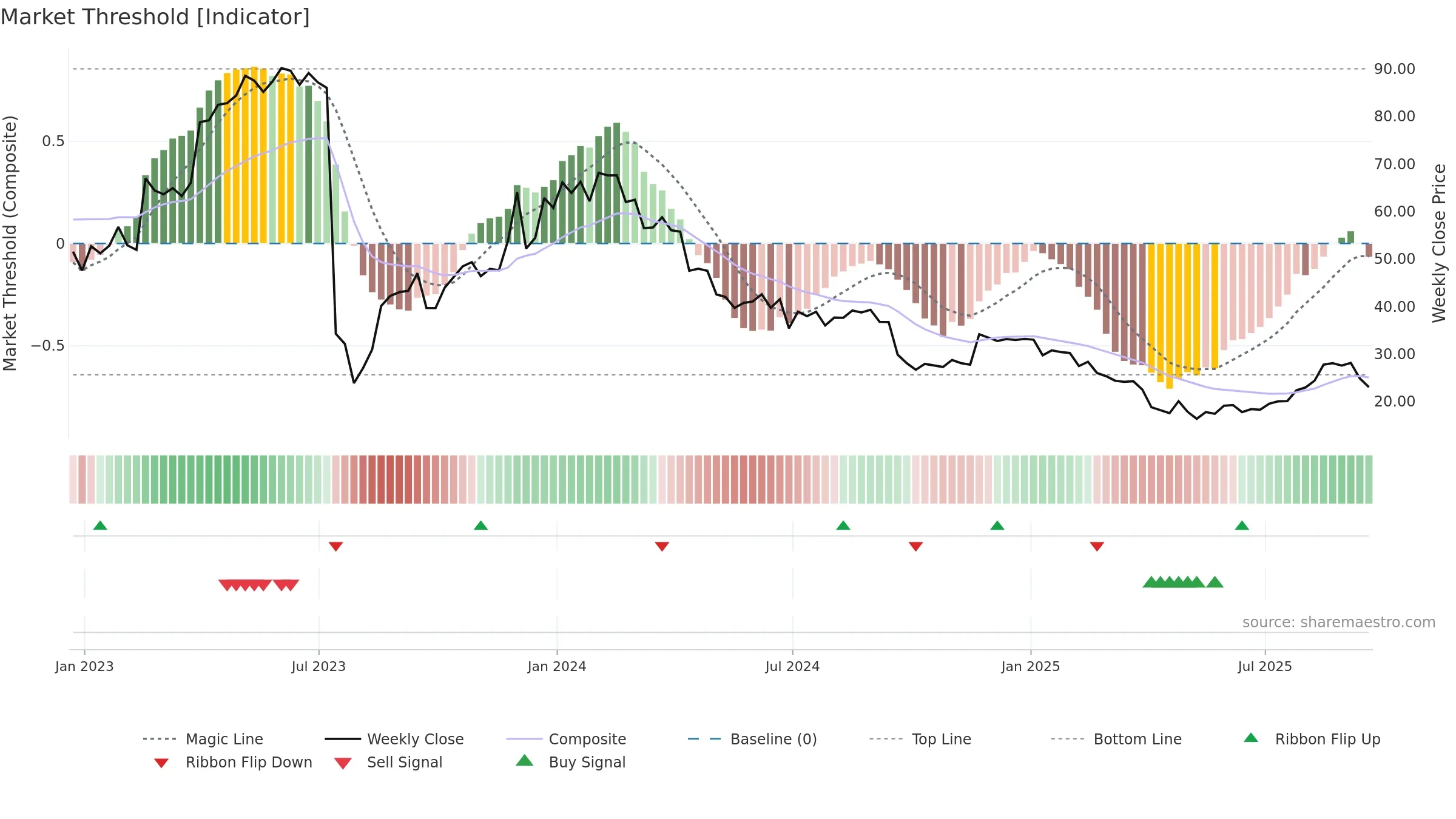 APLS weekly Market Threshold chart, closing 2025-09-19.