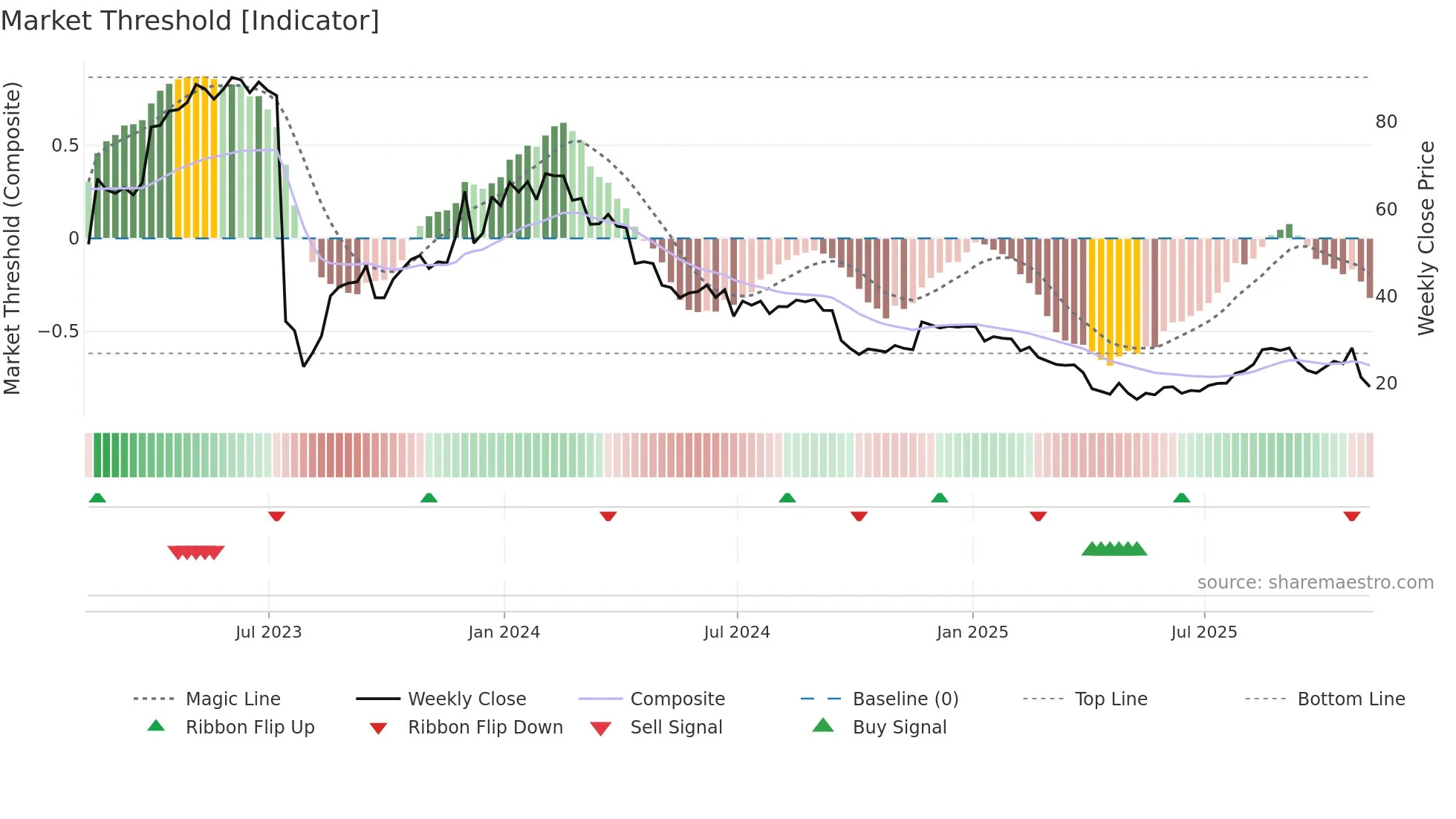 APLS weekly Market Threshold chart