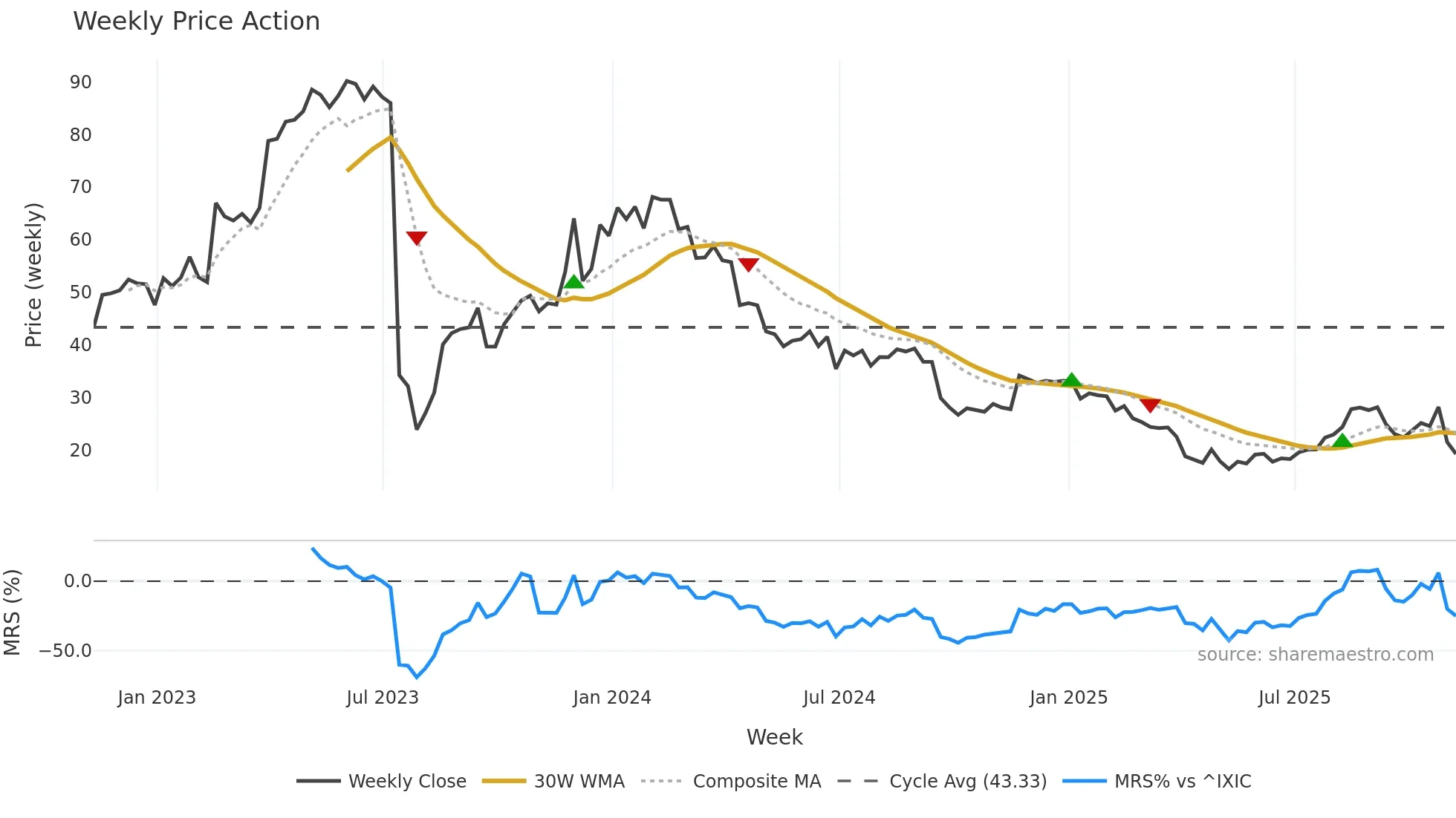 APLS weekly Price Action chart, closing 2025-11-07