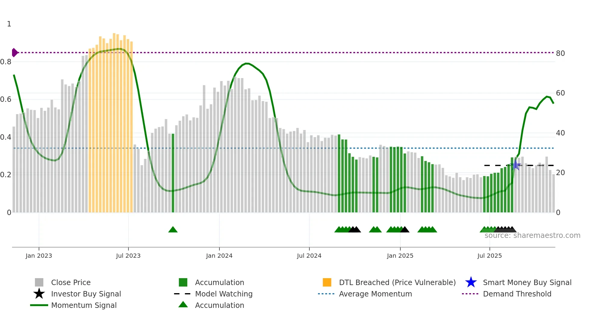 APLS weekly Smart Money chart