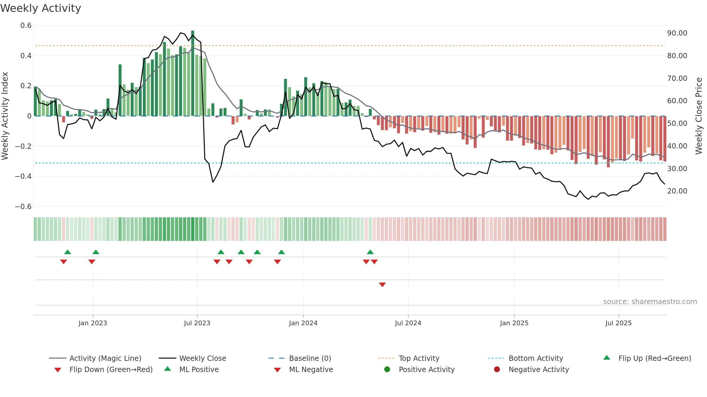 APLS weekly Activity chart, closing 2025-09-19.