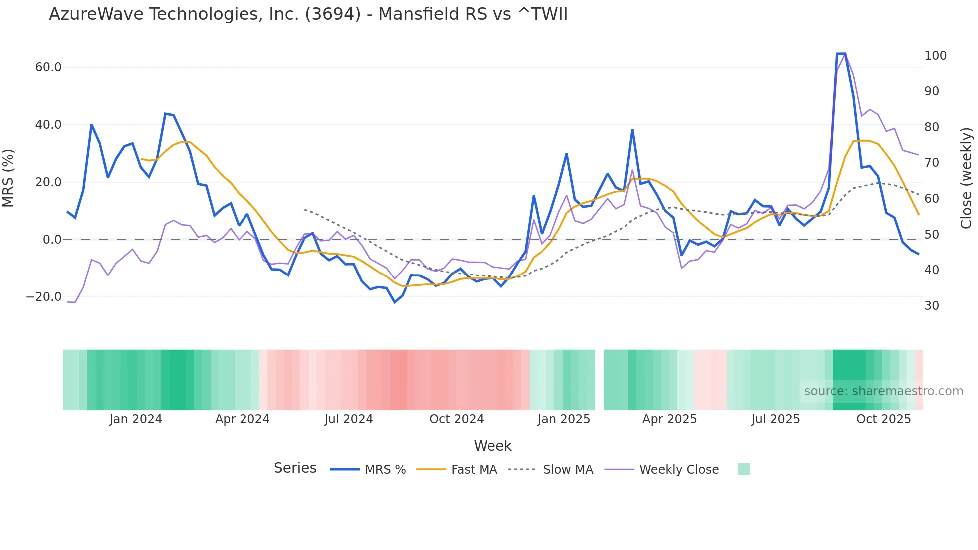 3694 Mansfield Relative Strength chart