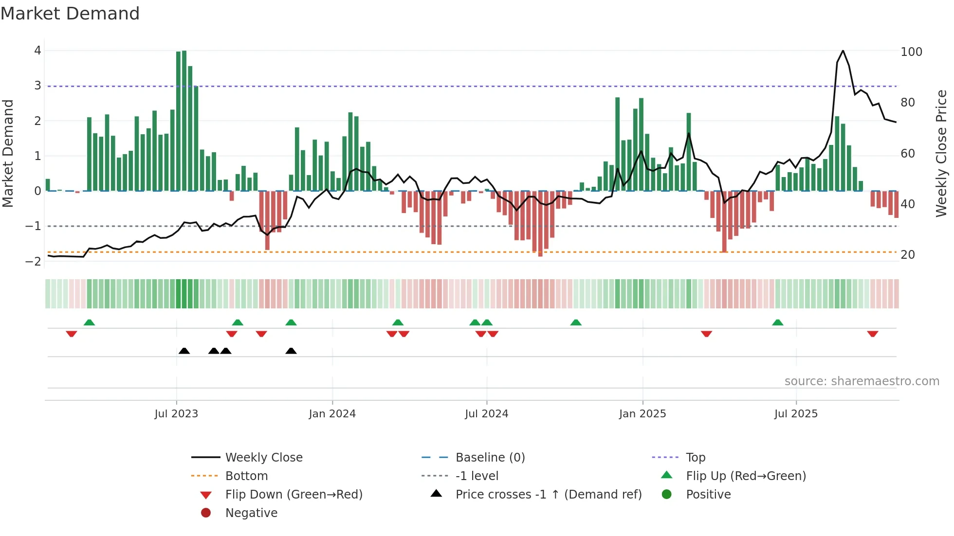 3694 weekly Market Demand chart