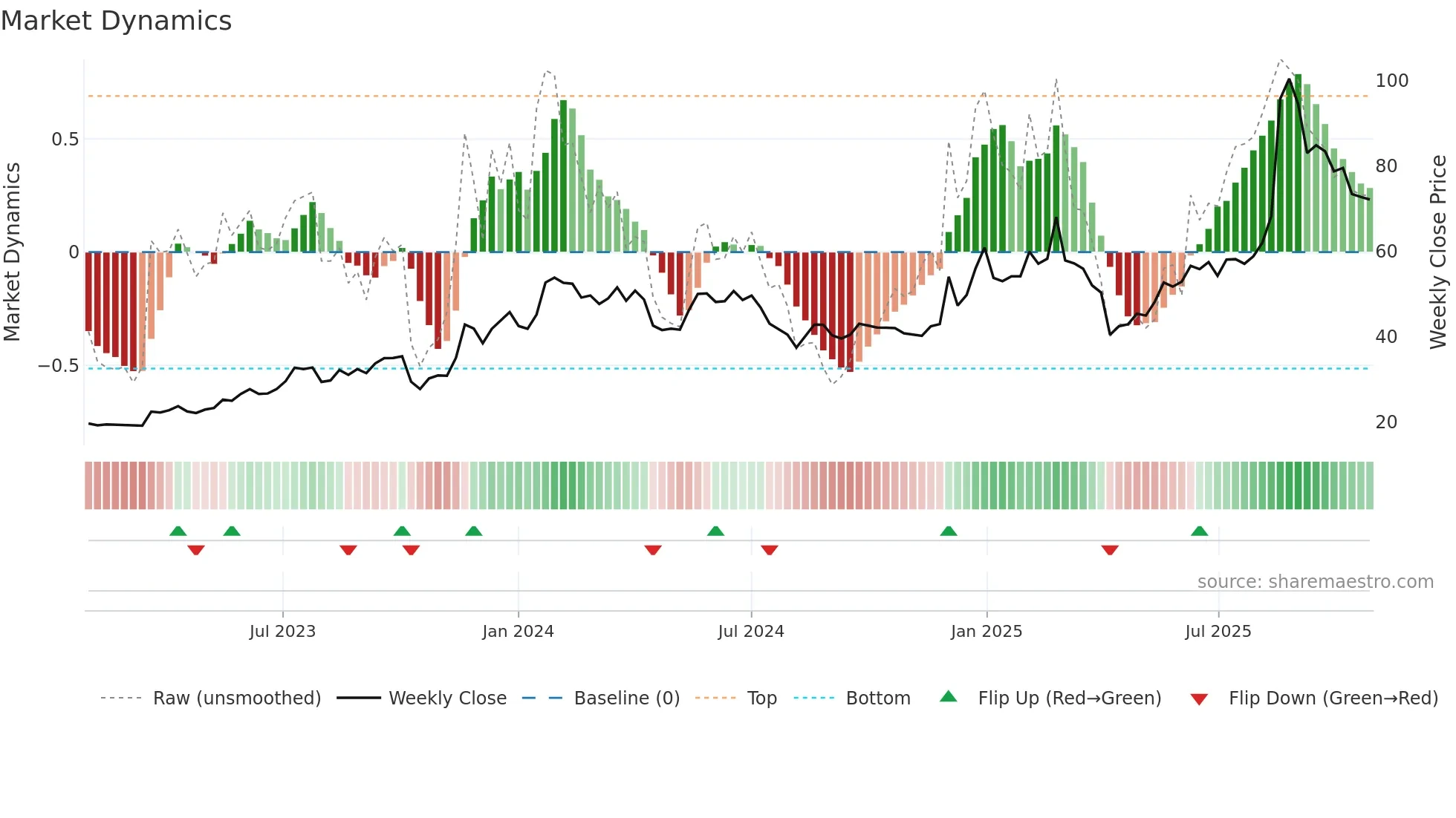 3694 weekly Market Dynamics chart