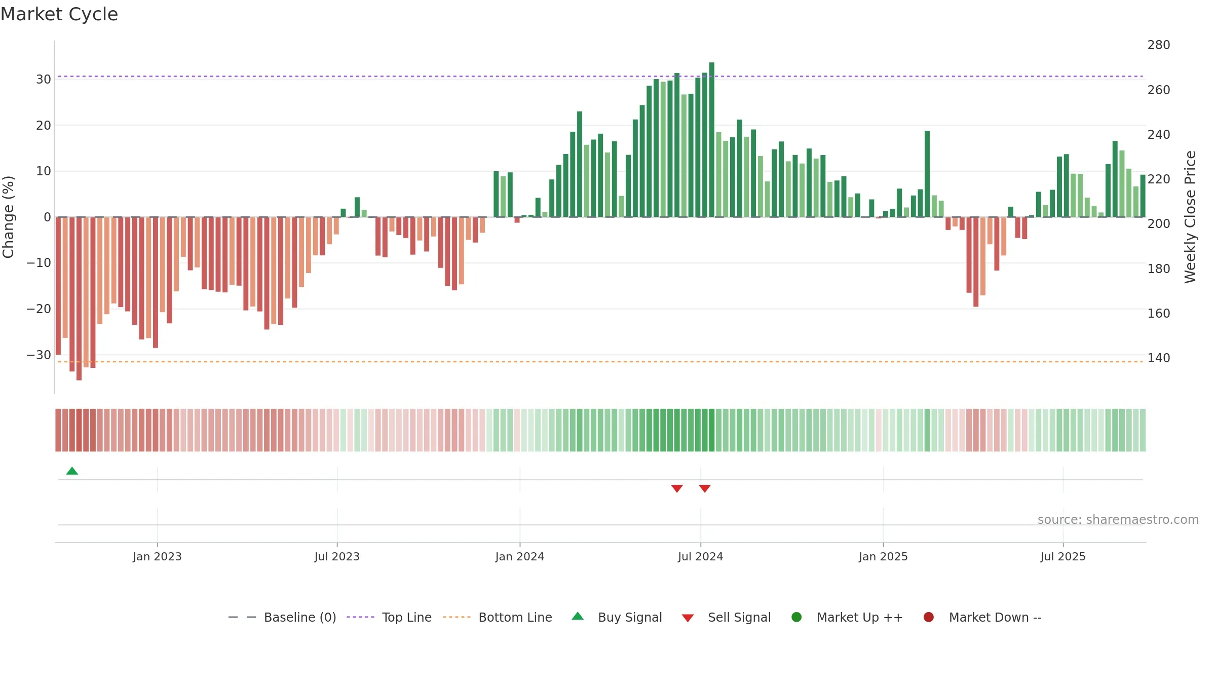 NXPI weekly Market Cycle chart, closing 2025-09-19.