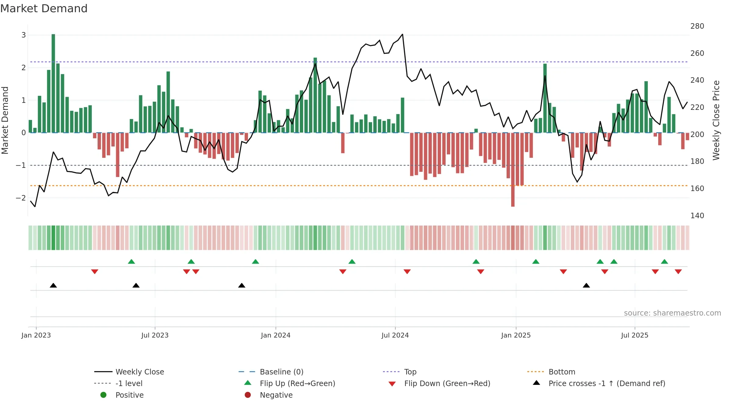 NXPI weekly Market Demand chart, closing 2025-09-19.