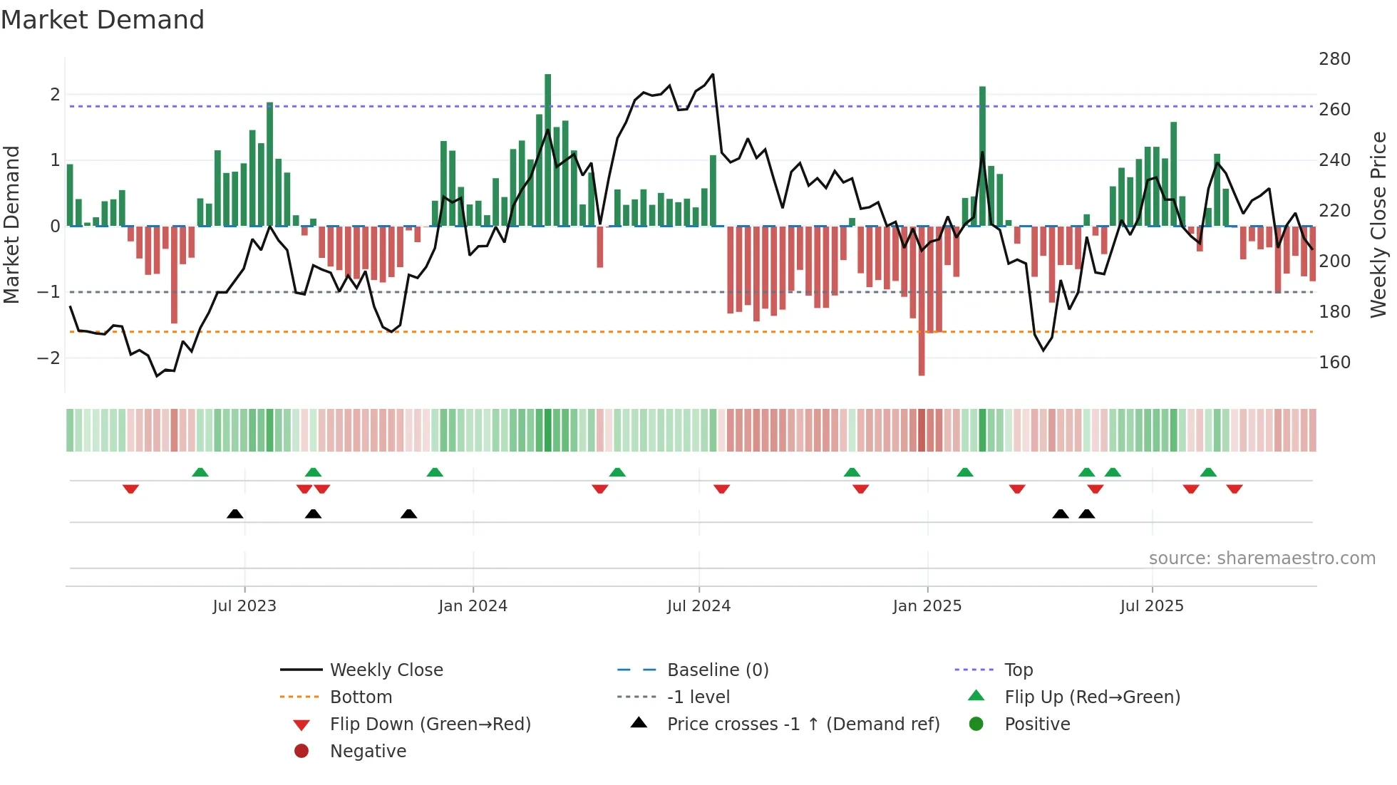 NXPI weekly Market Demand chart