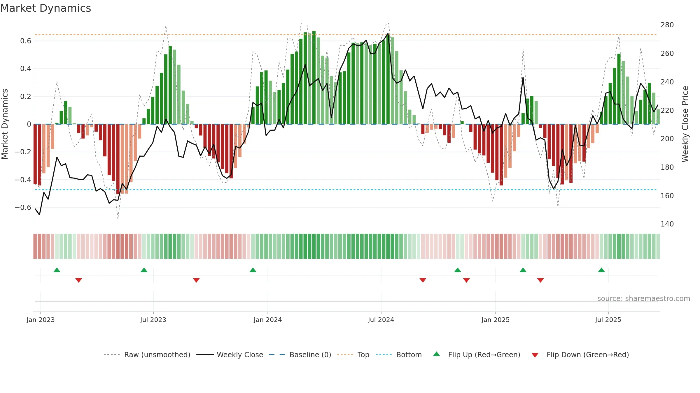 NXPI weekly Market Dynamics chart, closing 2025-09-19.