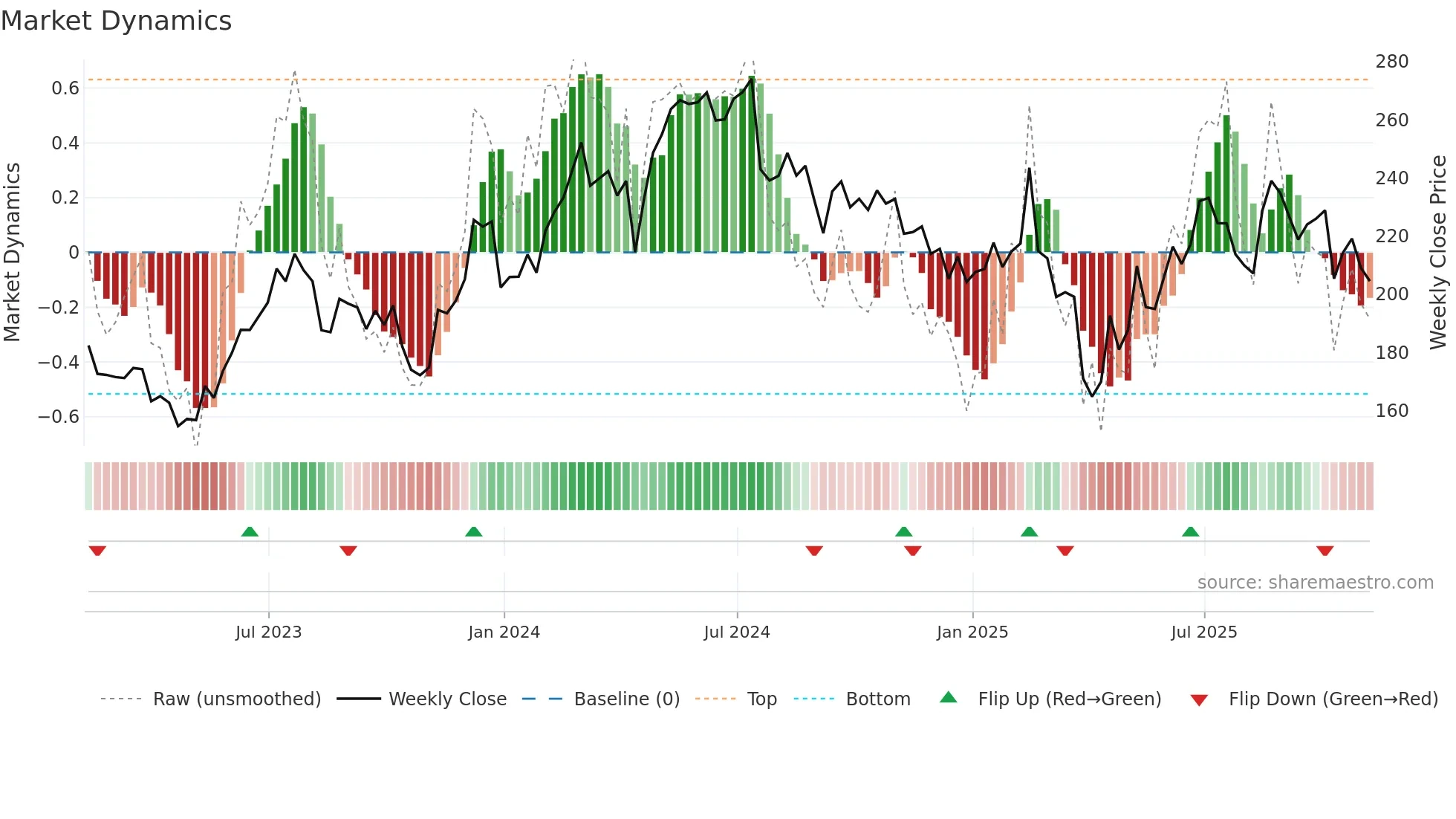 NXPI weekly Market Dynamics chart