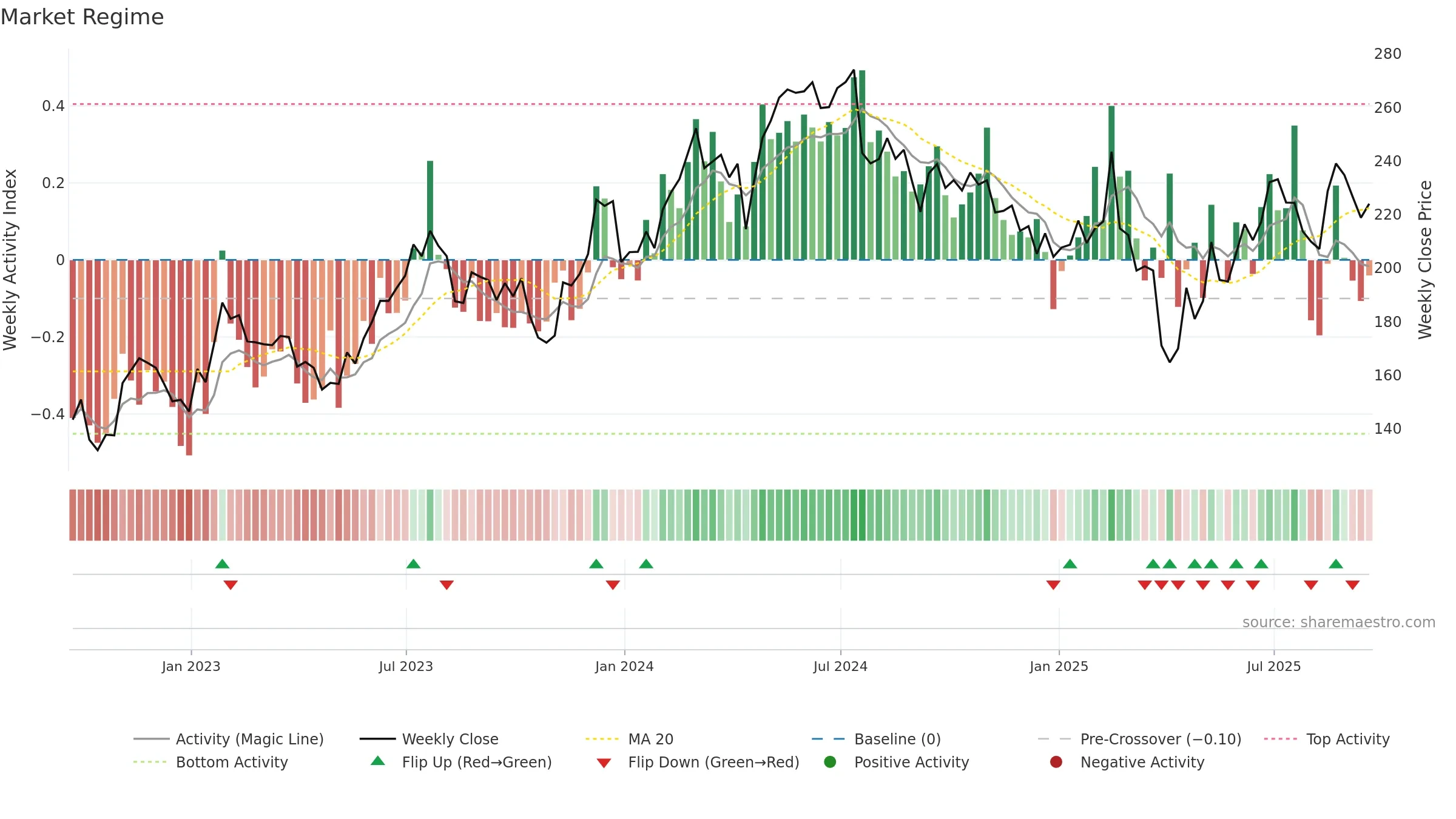 NXPI weekly Market Snapshot chart, closing 2025-09-19.