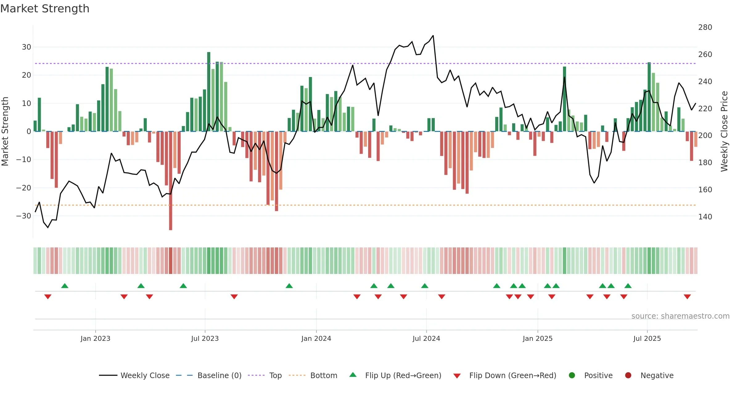 NXPI weekly Market Strength chart, closing 2025-09-19.