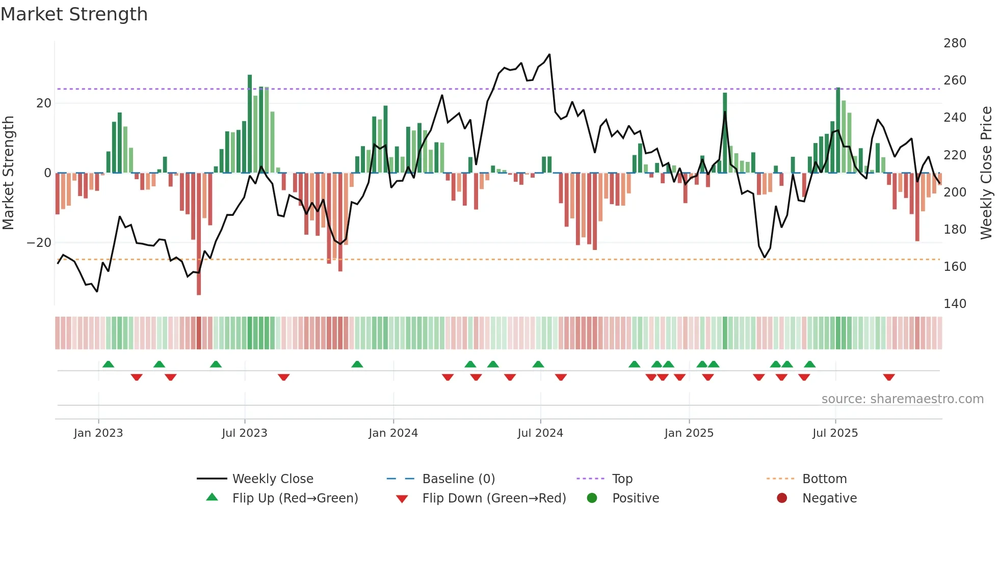 NXPI weekly Market Strength chart
