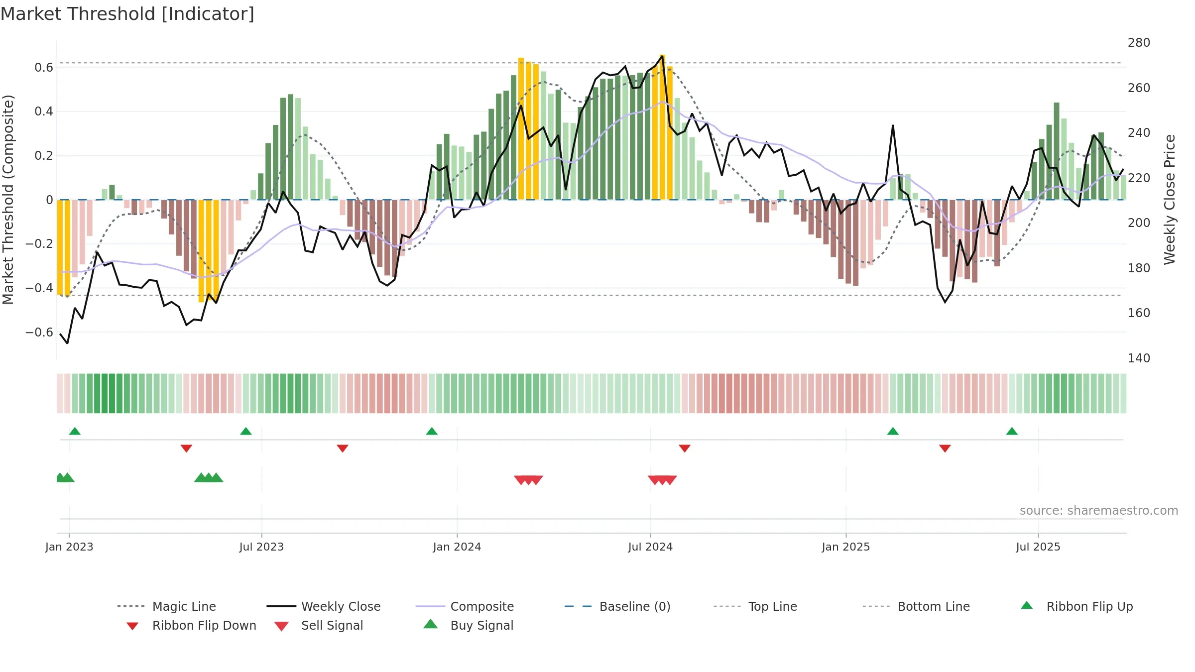 NXPI weekly Market Threshold chart, closing 2025-09-19.