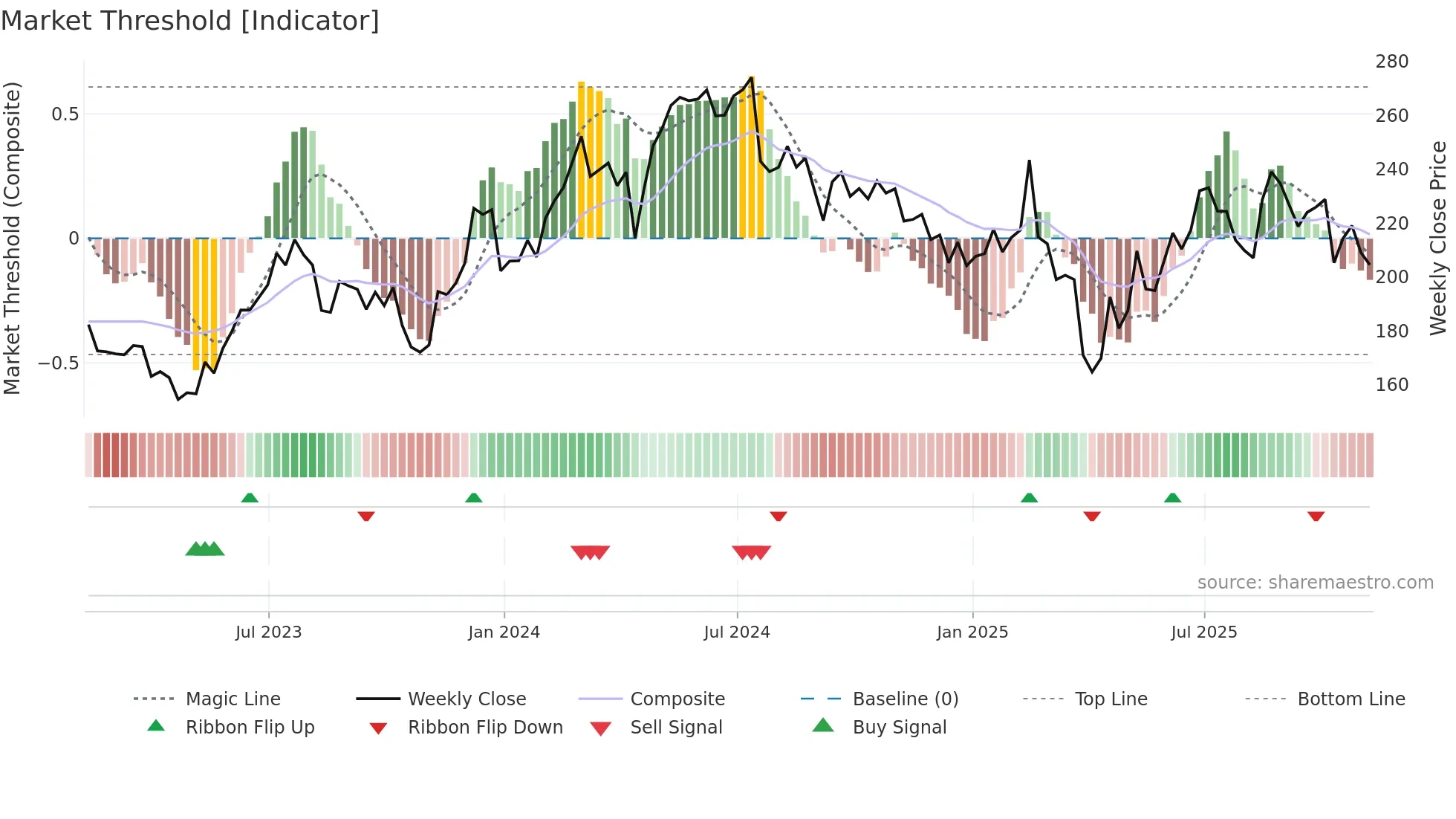 NXPI weekly Market Threshold chart