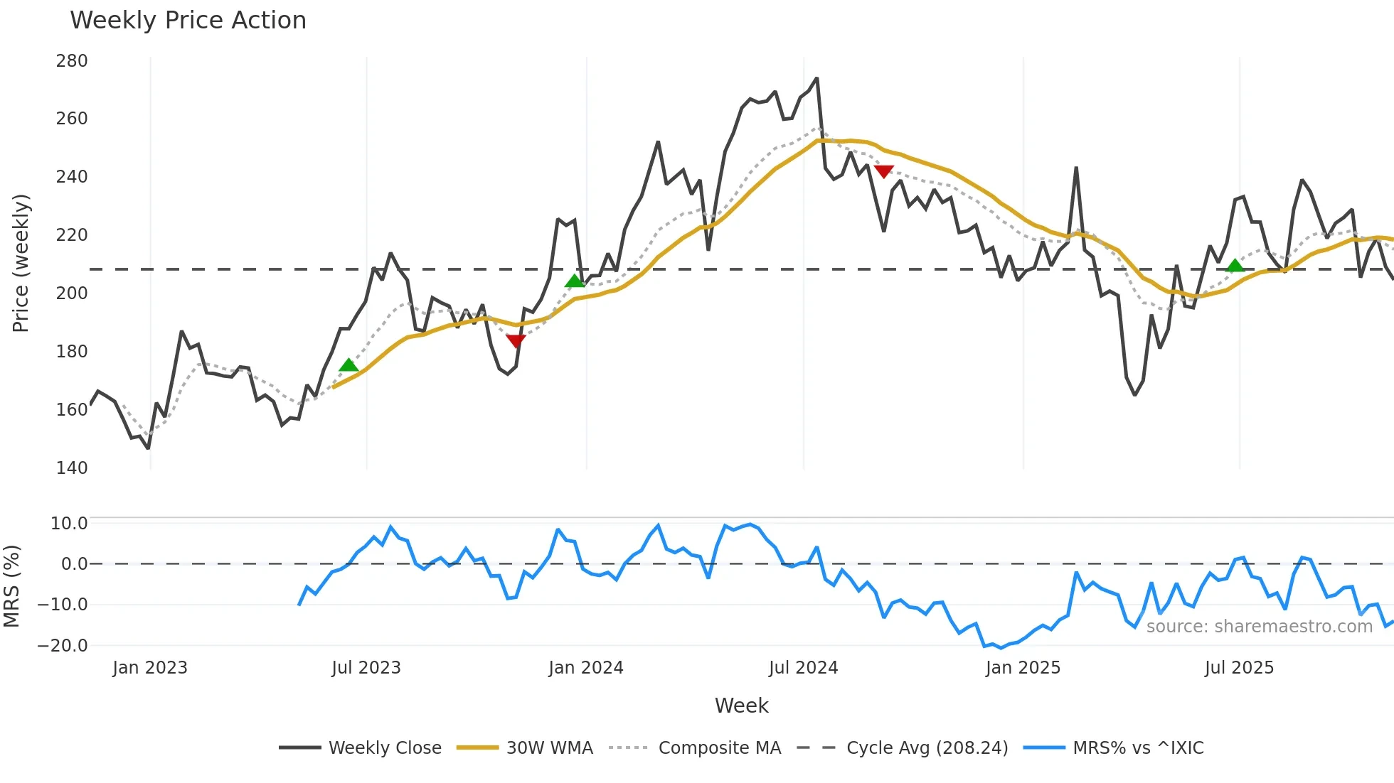 NXPI weekly Price Action chart, closing 2025-11-07