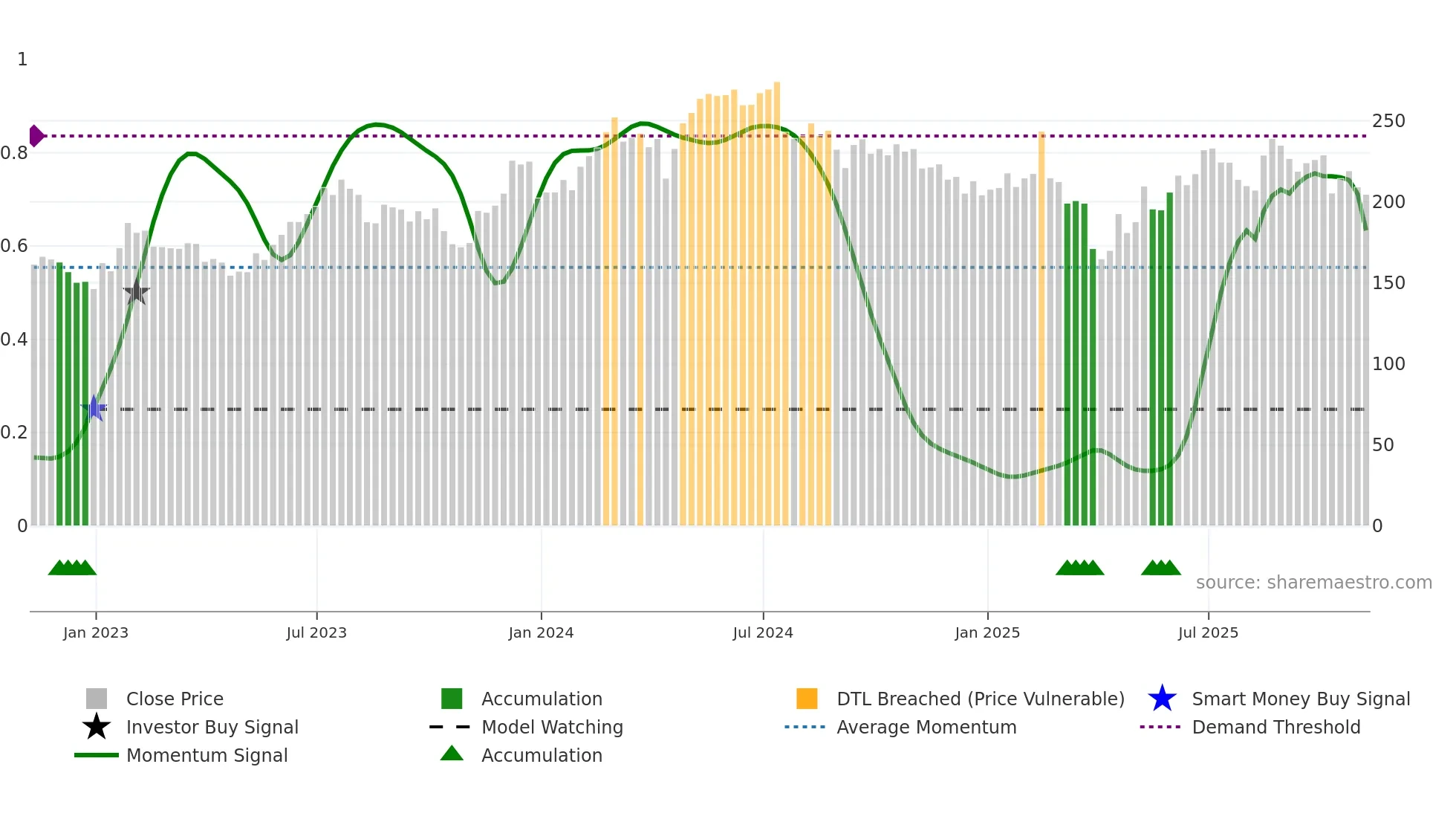 NXPI weekly Smart Money chart