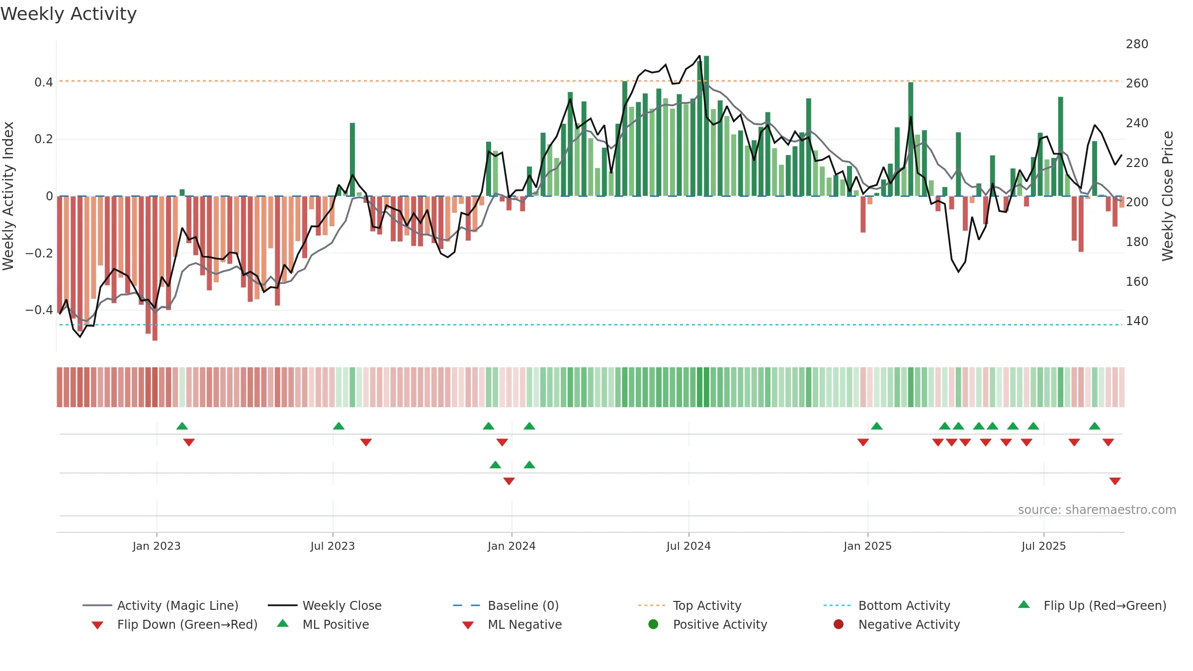 NXPI weekly Activity chart, closing 2025-09-19.