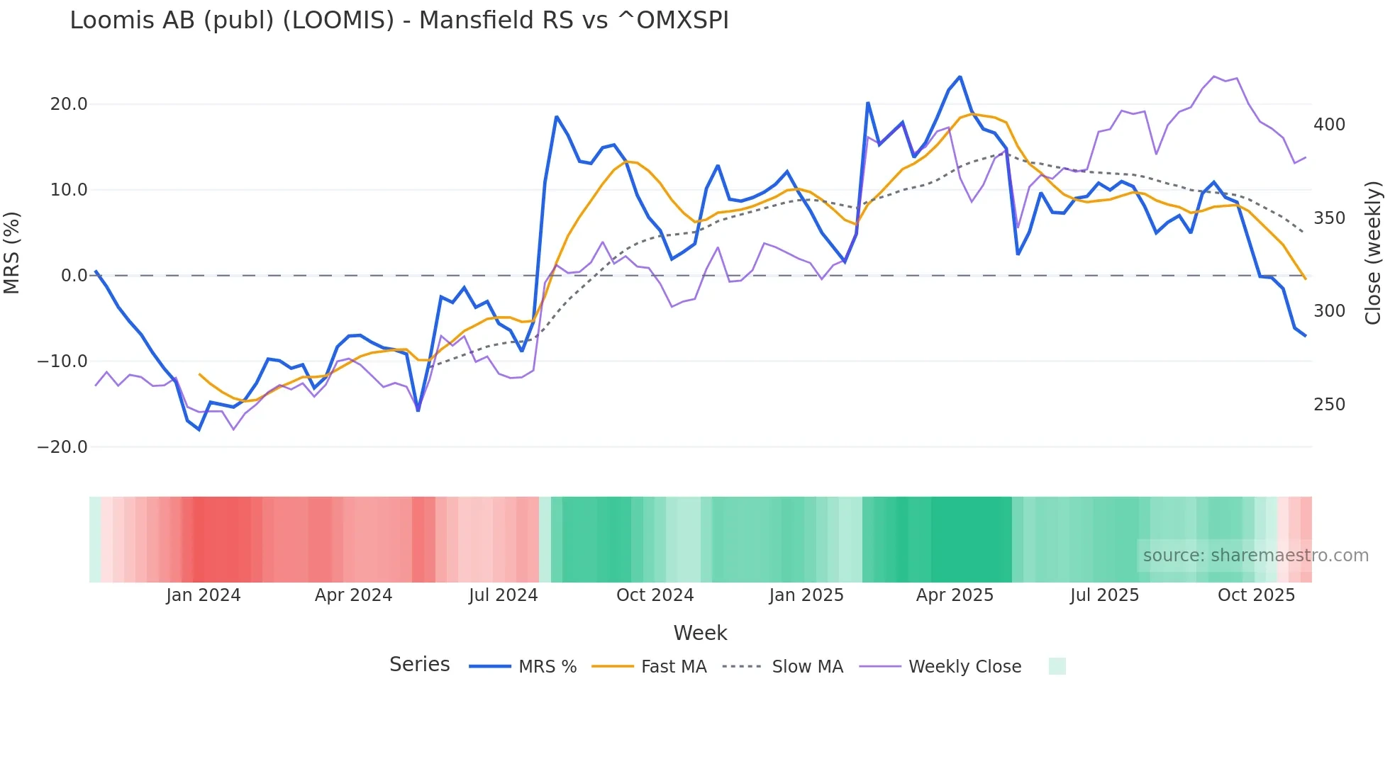 LOOMIS Mansfield Relative Strength chart