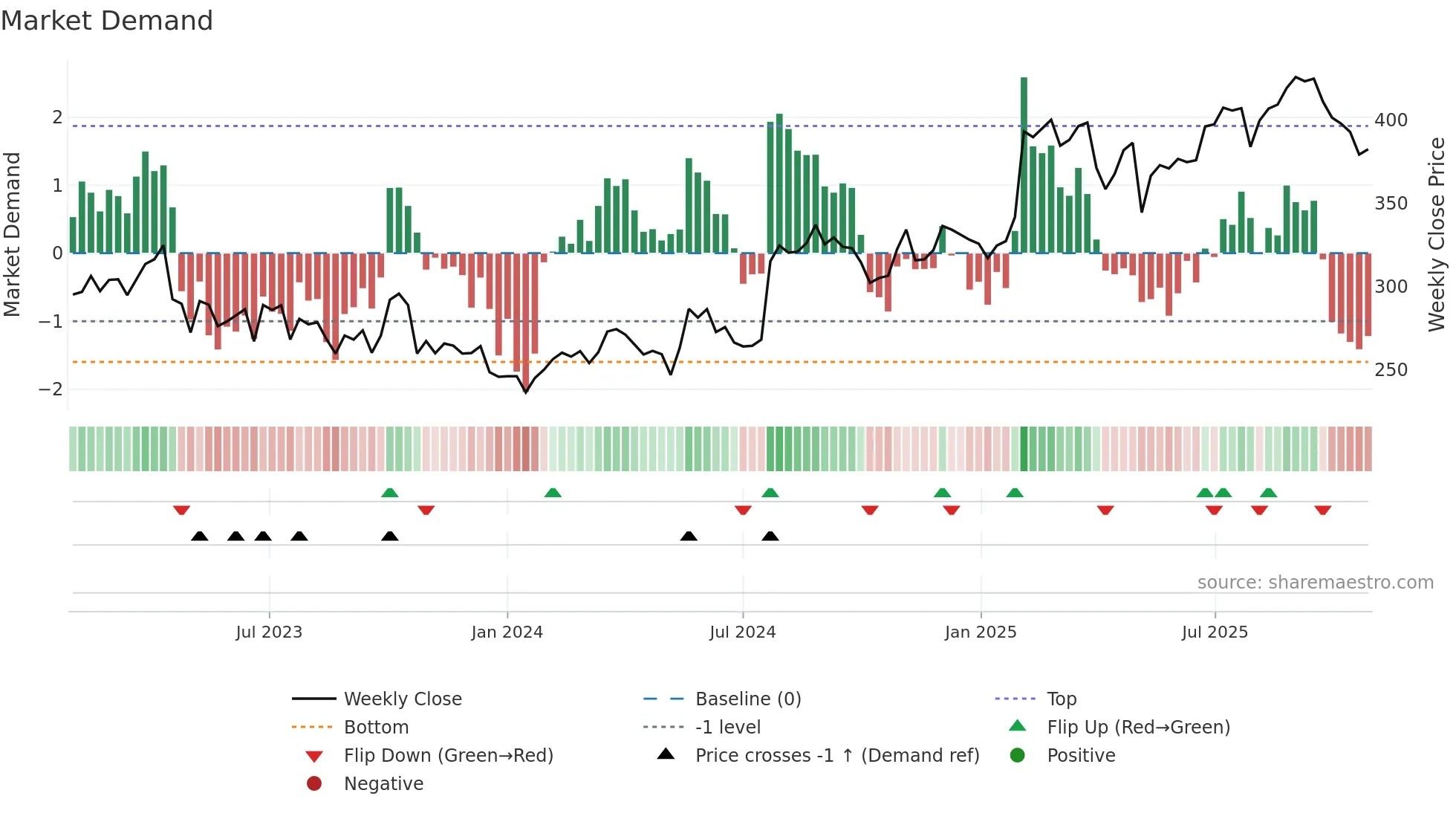 LOOMIS weekly Market Demand chart