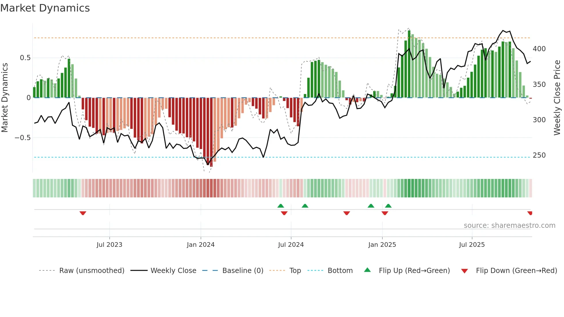 LOOMIS weekly Market Dynamics chart