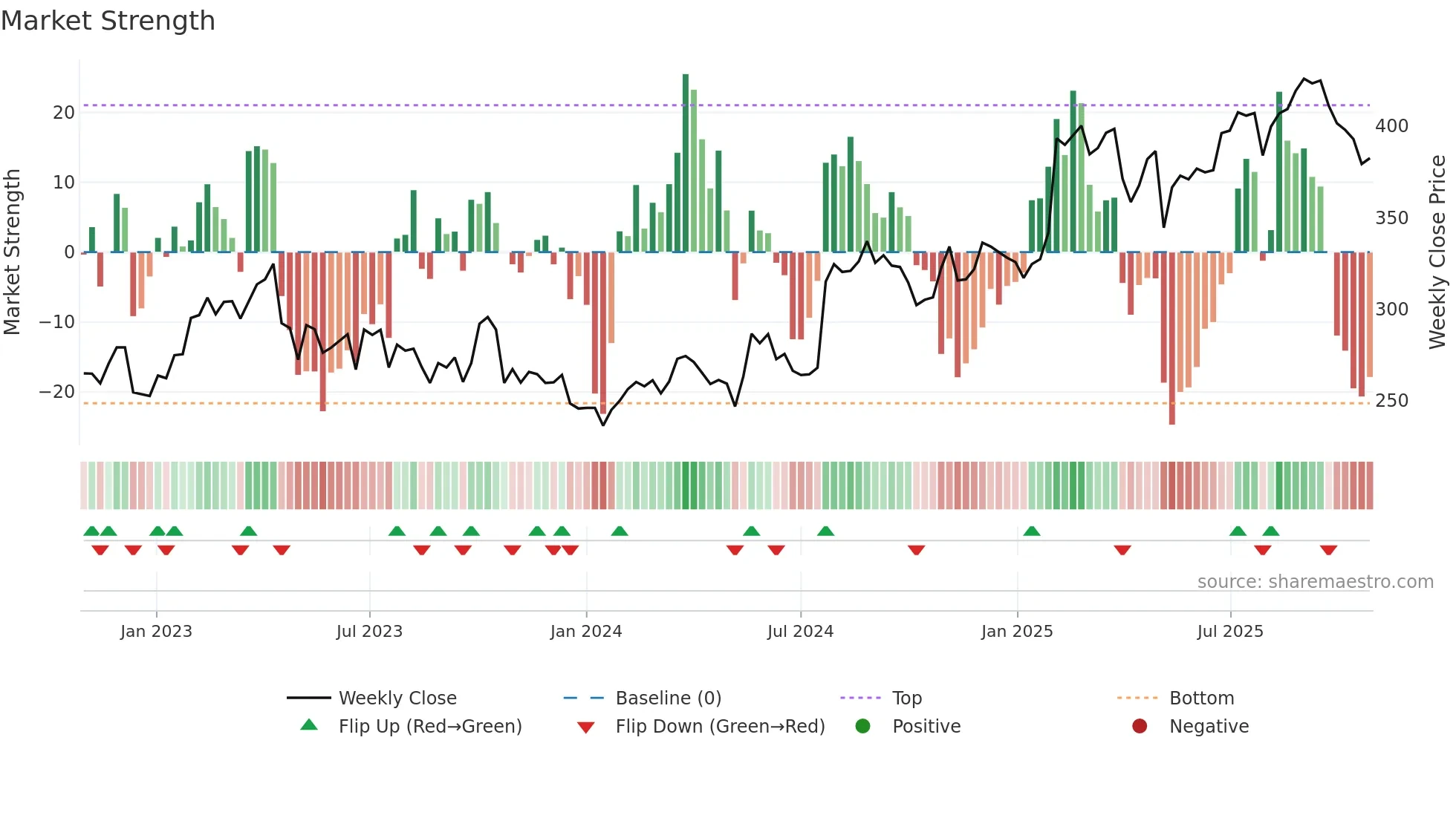 LOOMIS weekly Market Strength chart