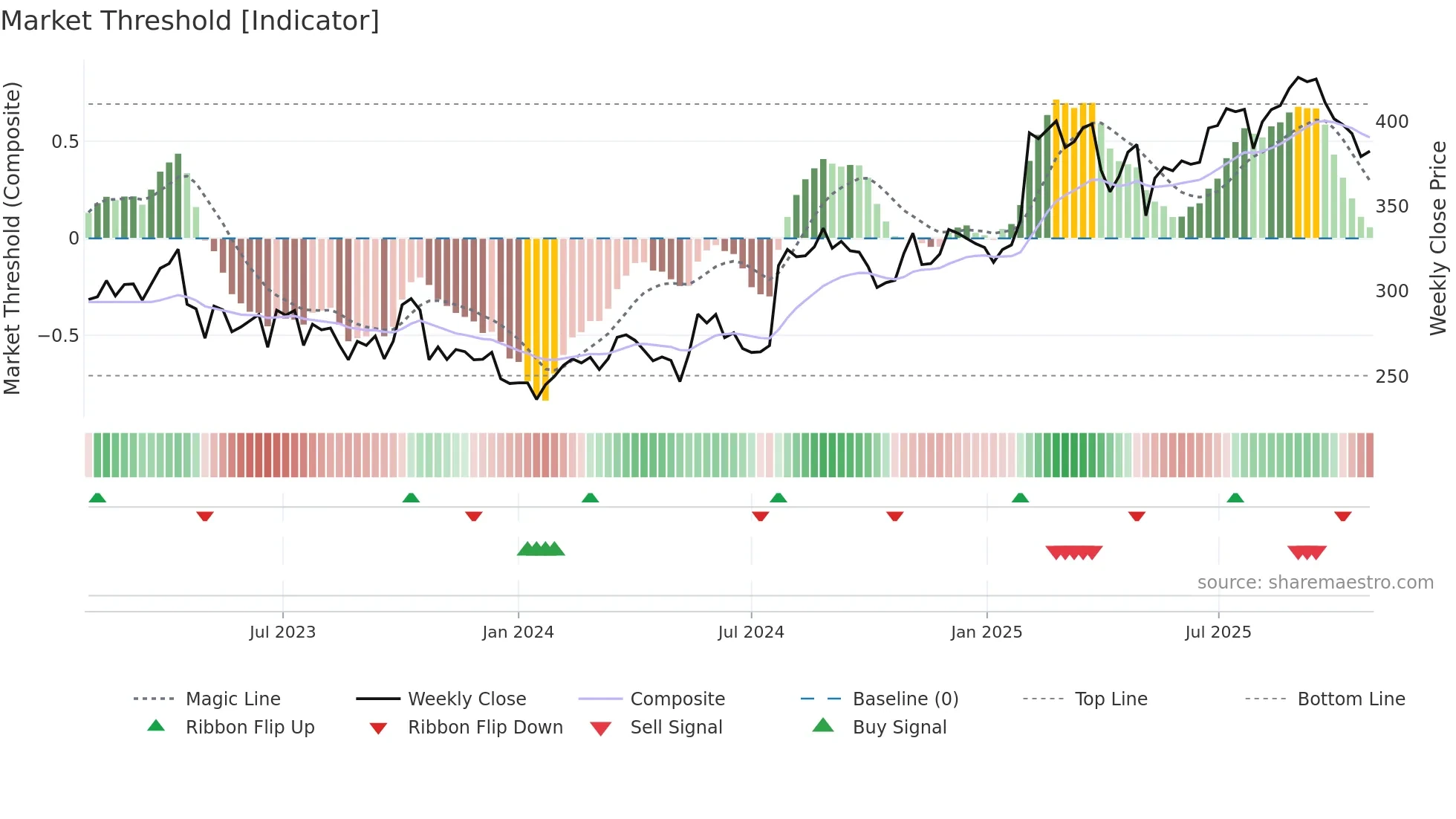 LOOMIS weekly Market Threshold chart