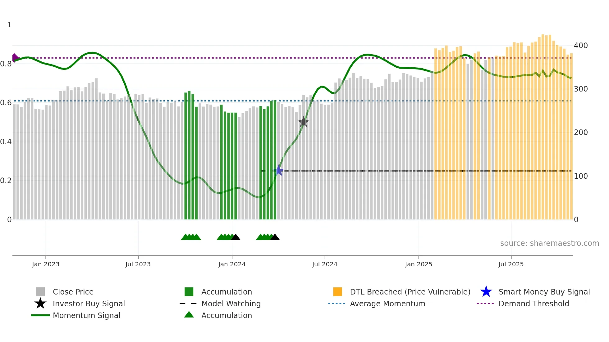 LOOMIS weekly Smart Money chart