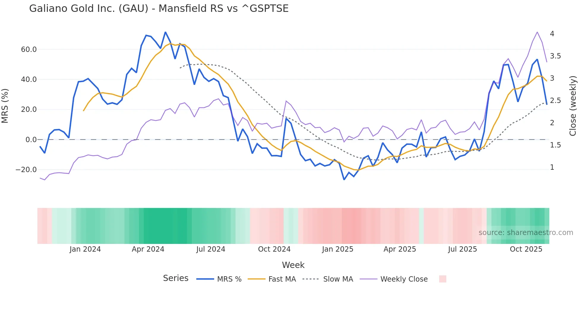 GAU Mansfield Relative Strength chart