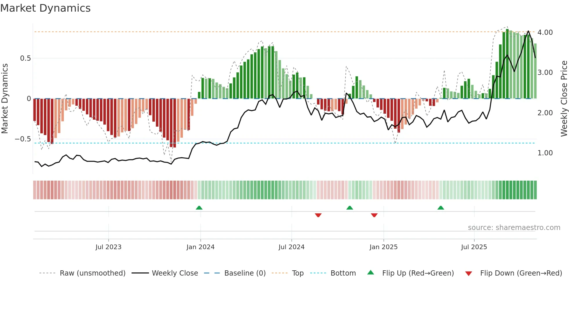 GAU weekly Market Dynamics chart