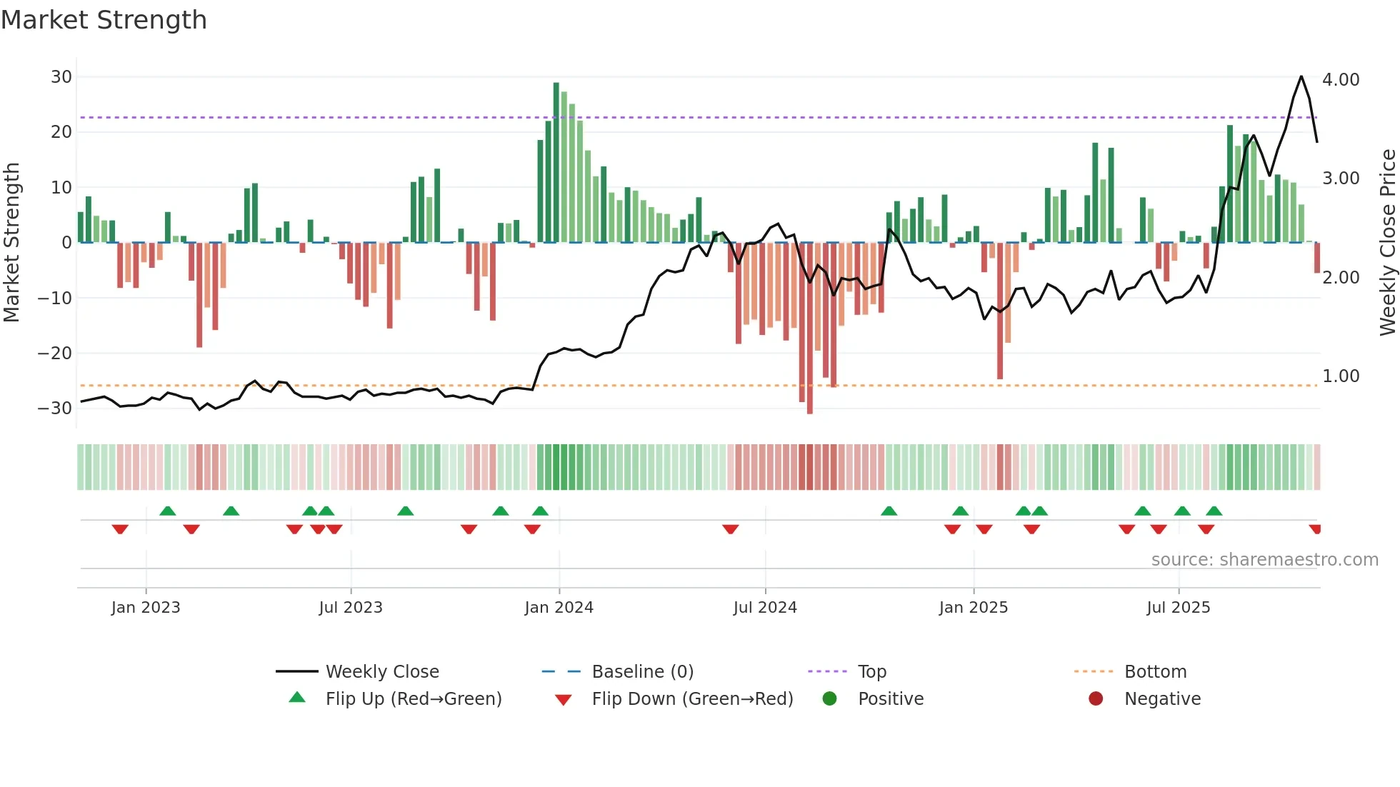 GAU weekly Market Strength chart