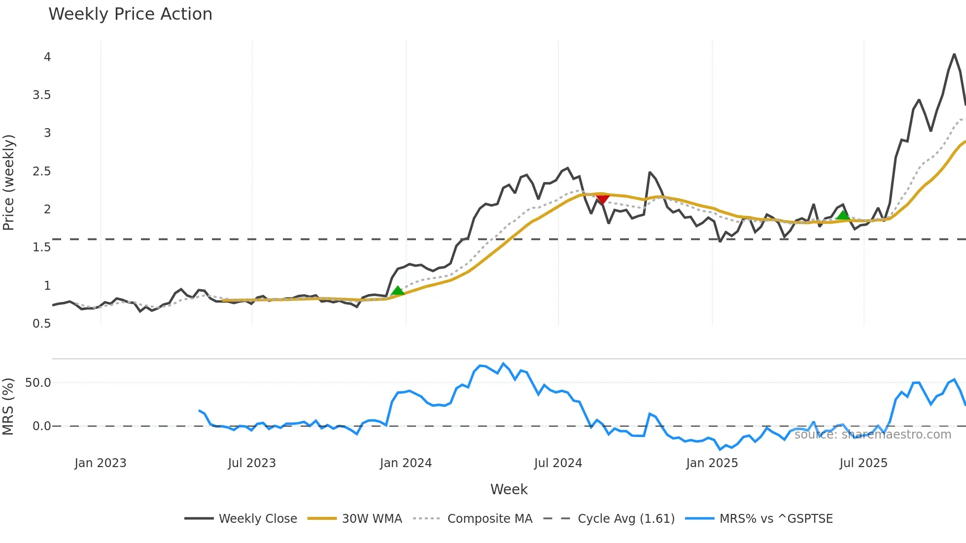 GAU weekly Price Action chart, closing 2025-10-31