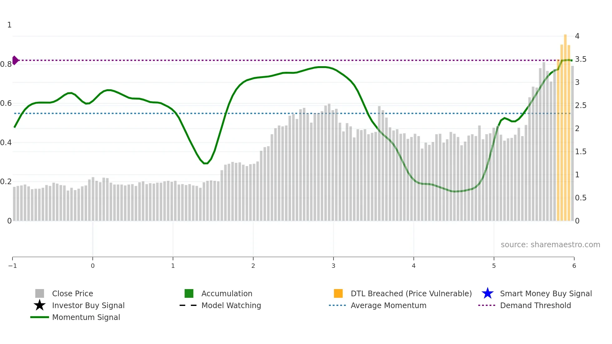 GAU weekly Smart Money chart