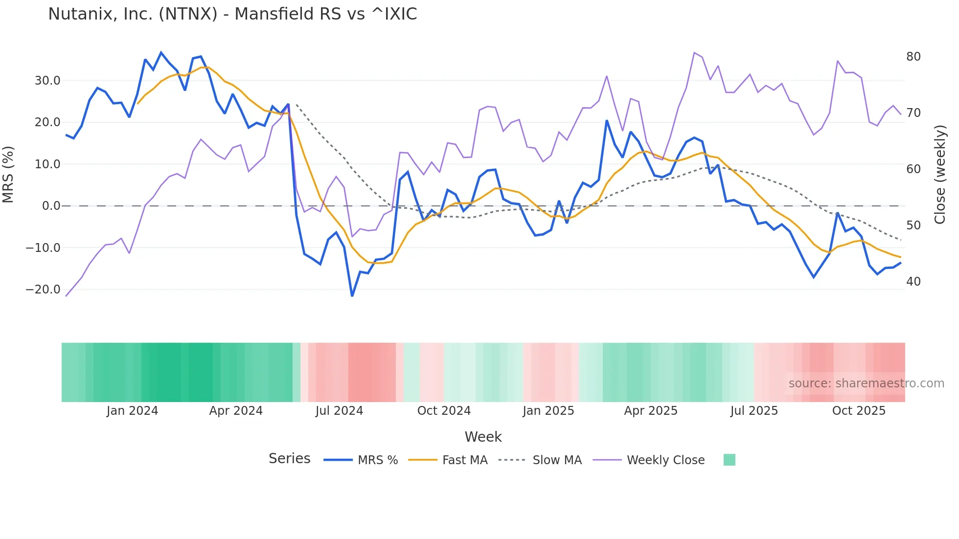 NTNX Mansfield Relative Strength chart