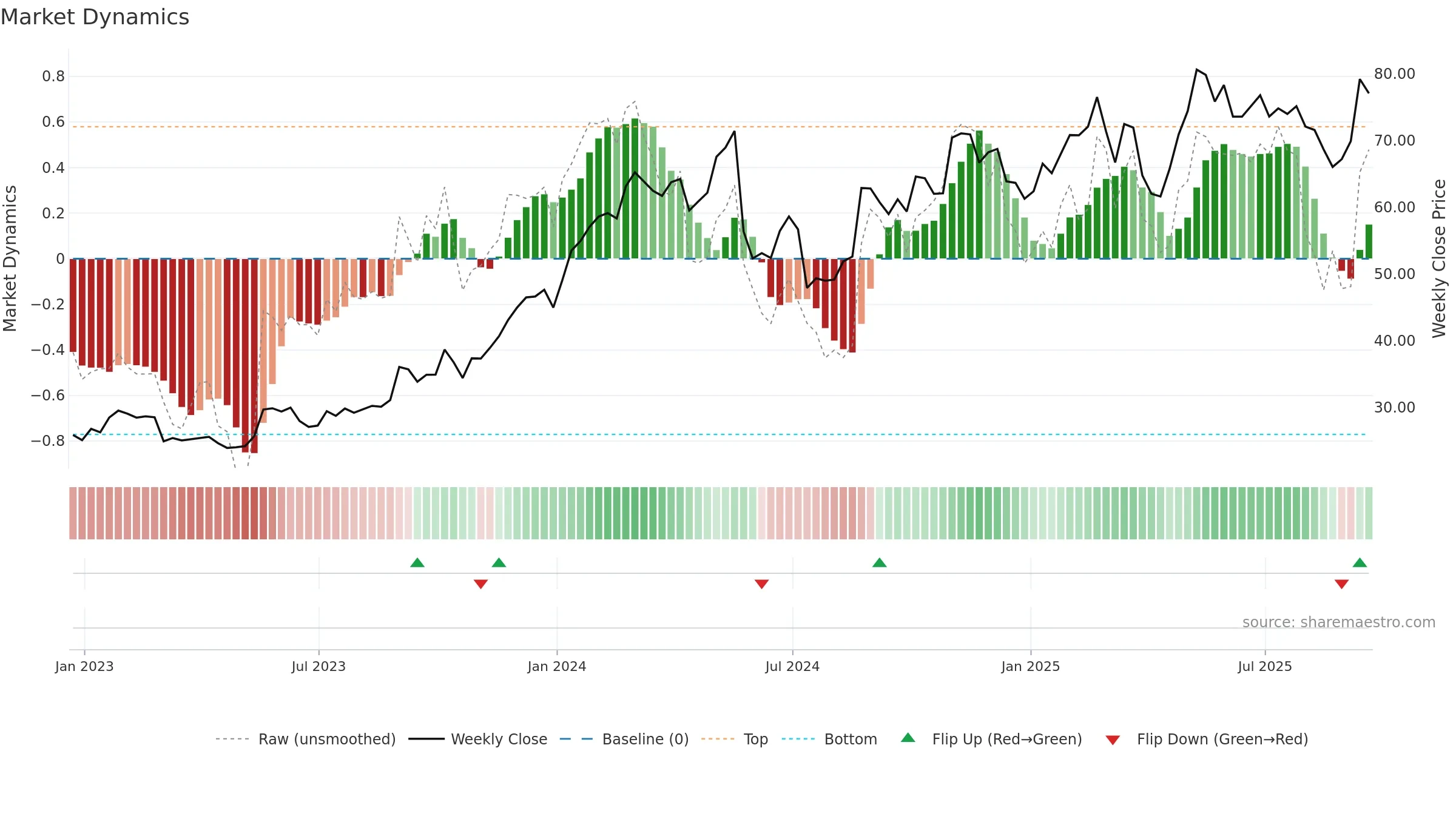 NTNX weekly Market Dynamics chart, closing 2025-09-19.
