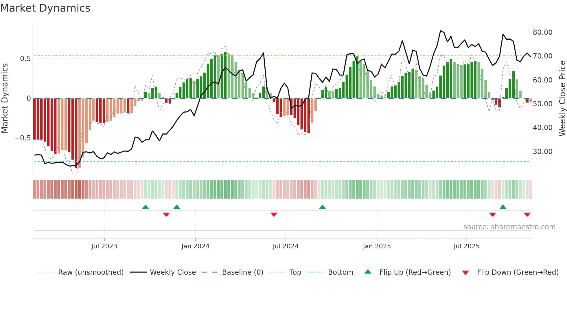 NTNX weekly Market Dynamics chart