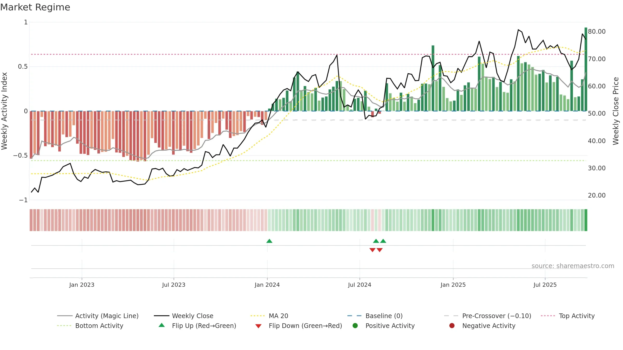 NTNX weekly Market Snapshot chart, closing 2025-09-19.