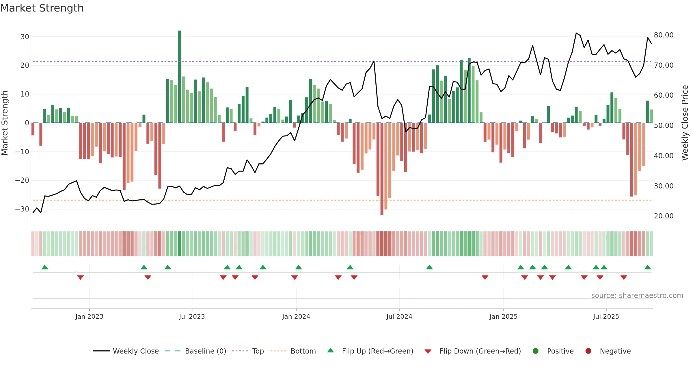NTNX weekly Market Strength chart, closing 2025-09-19.