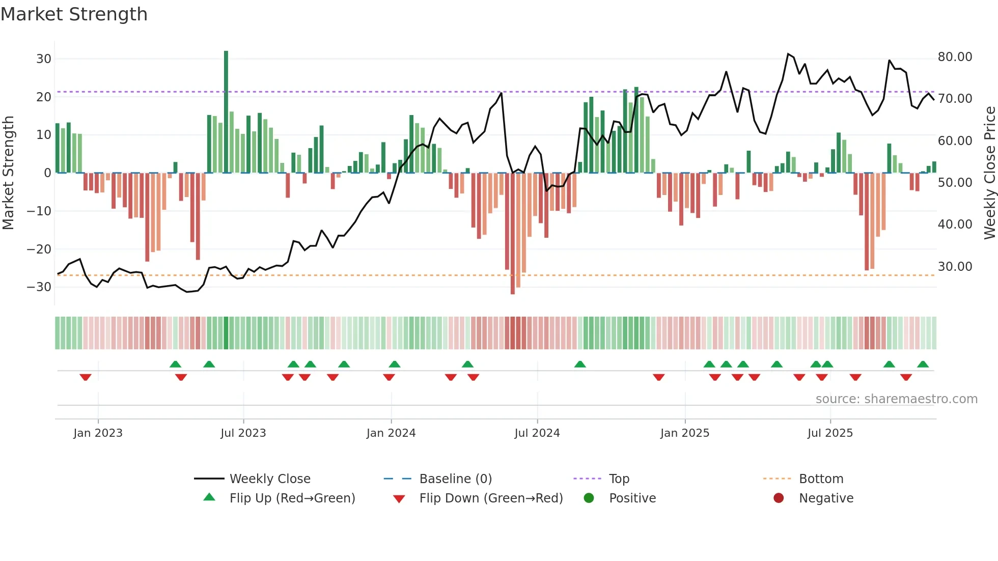 NTNX weekly Market Strength chart