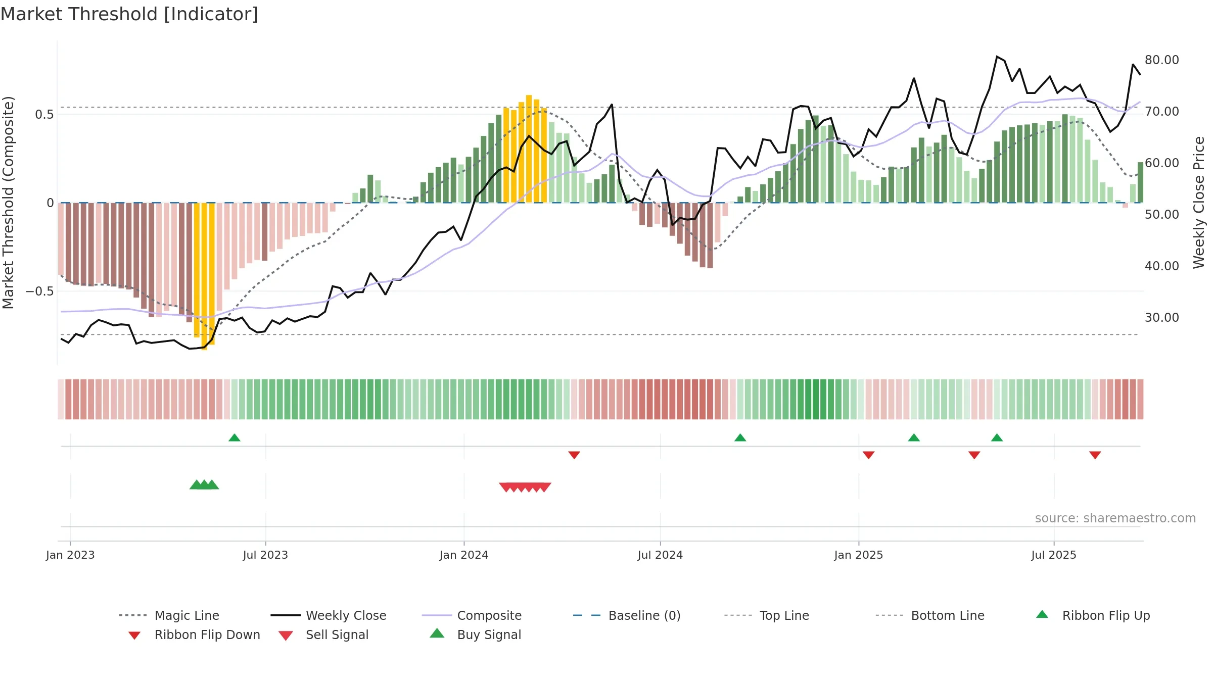 NTNX weekly Market Threshold chart, closing 2025-09-19.