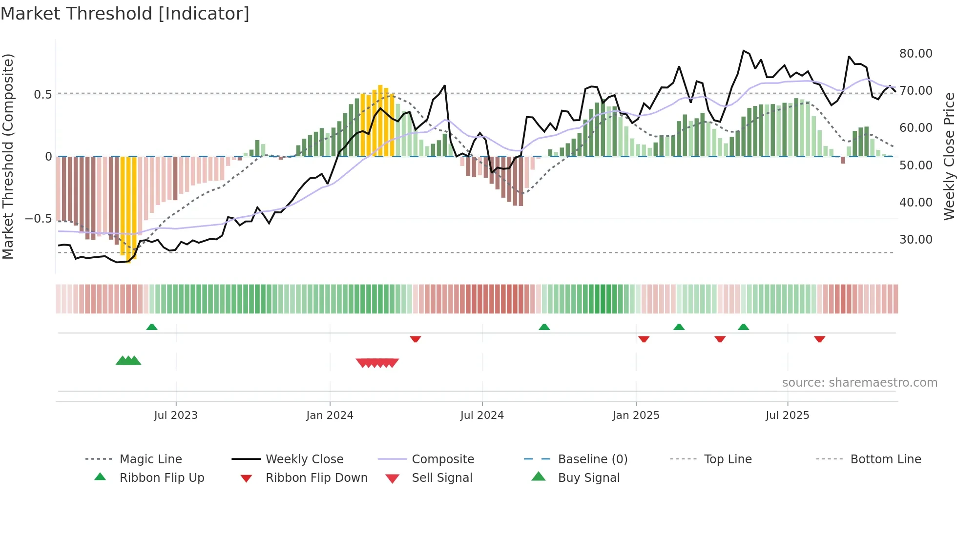 NTNX weekly Market Threshold chart