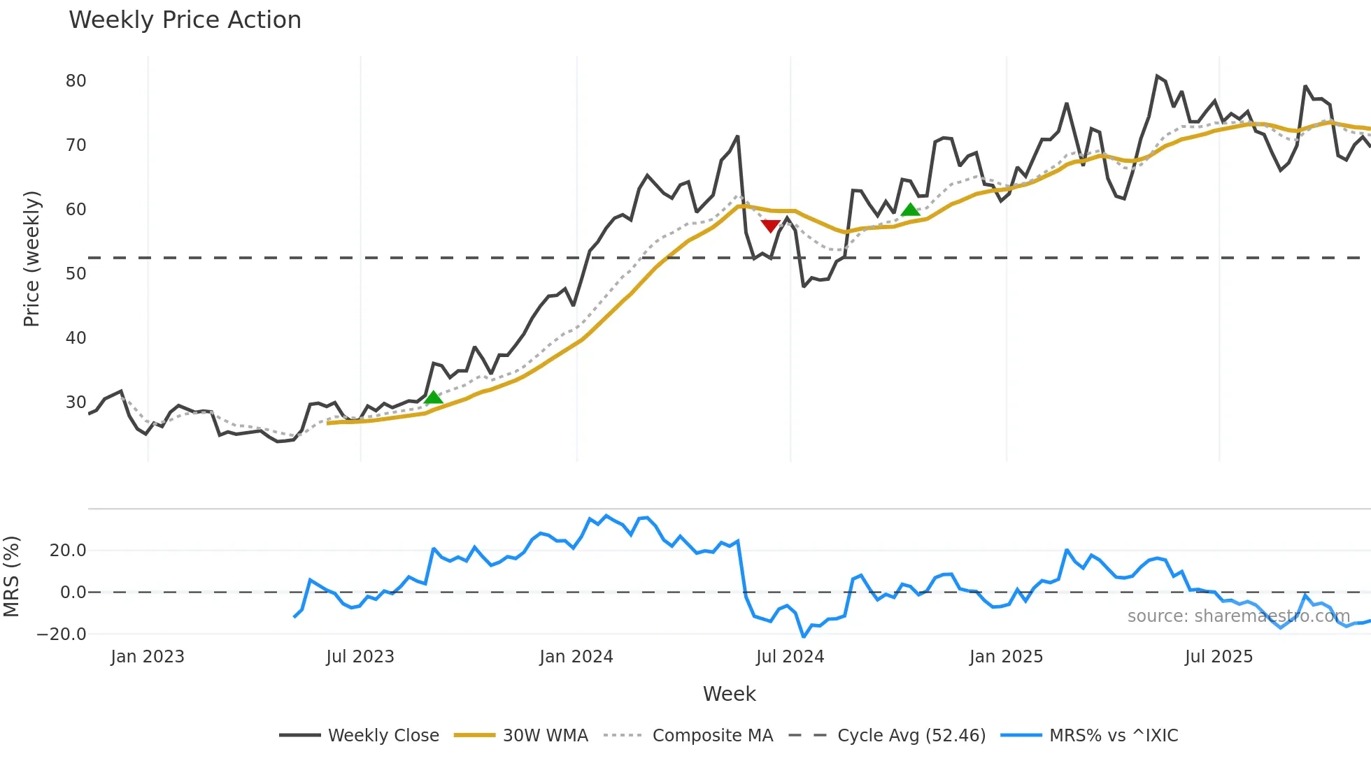 NTNX weekly Price Action chart, closing 2025-11-07