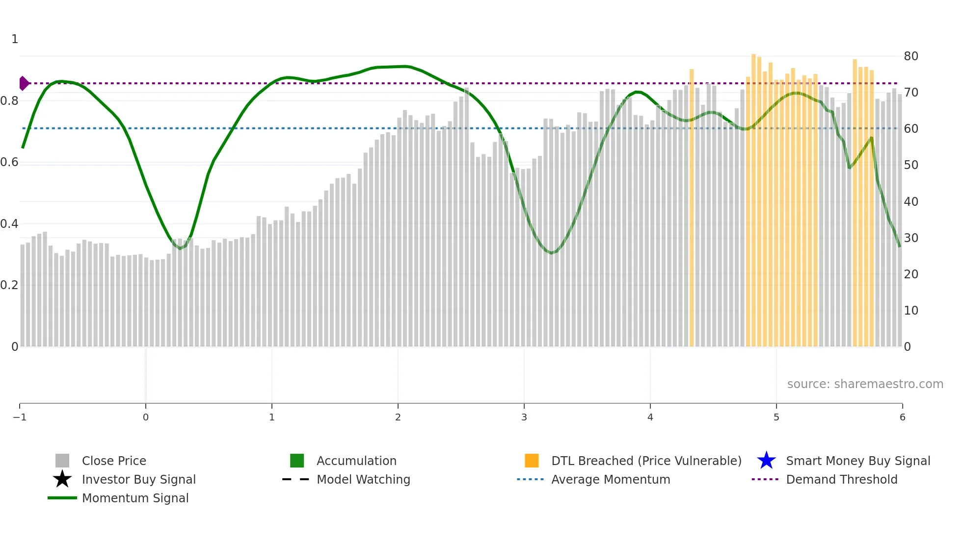 NTNX weekly Smart Money chart